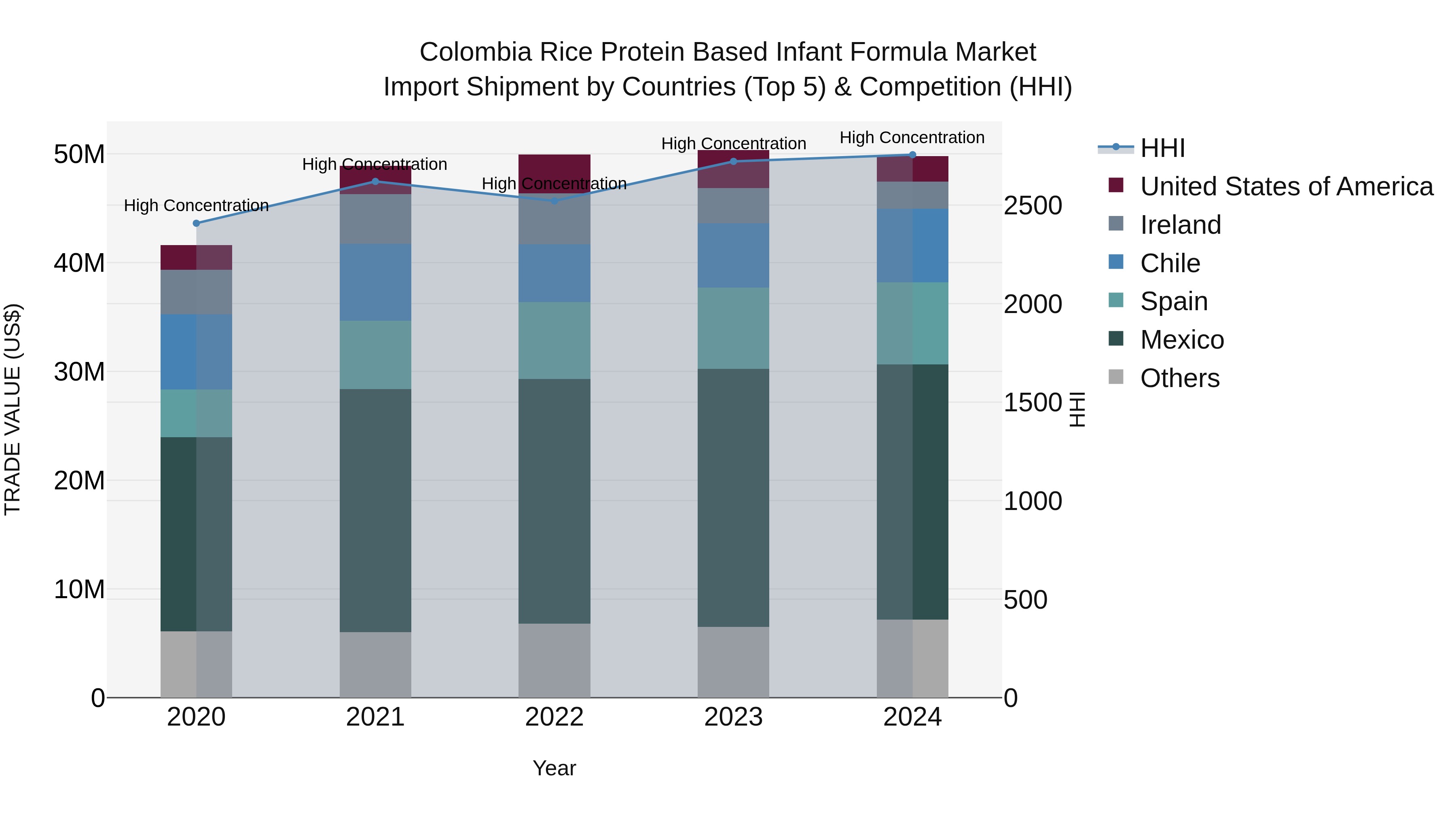 Colombia Rice Protein Based Infant Formula Market: Top 5 Importing Countries and Market Competition (HHI) Analysis