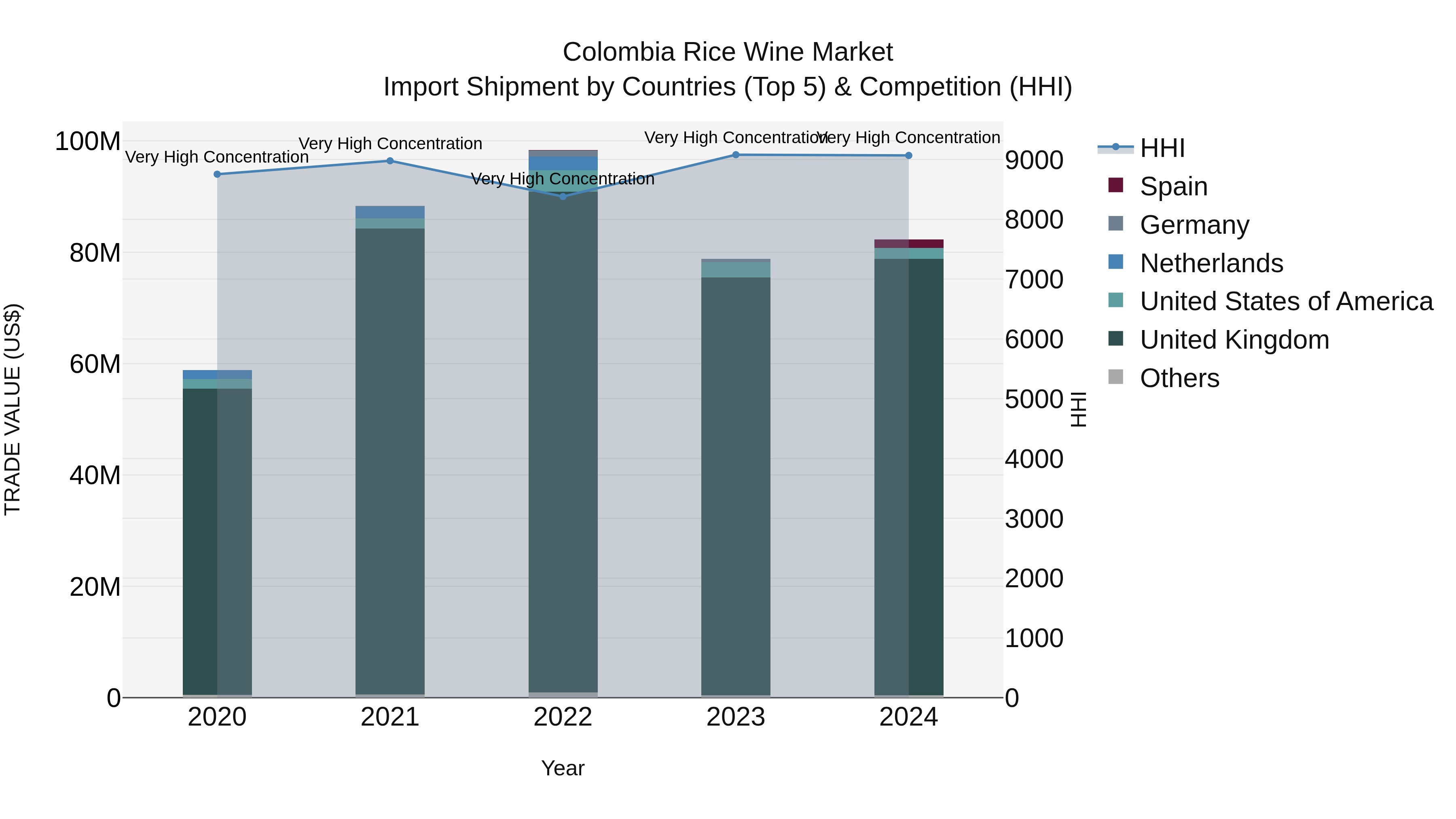 Colombia Rice Wine Market: Top 5 Importing Countries and Market Competition (HHI) Analysis