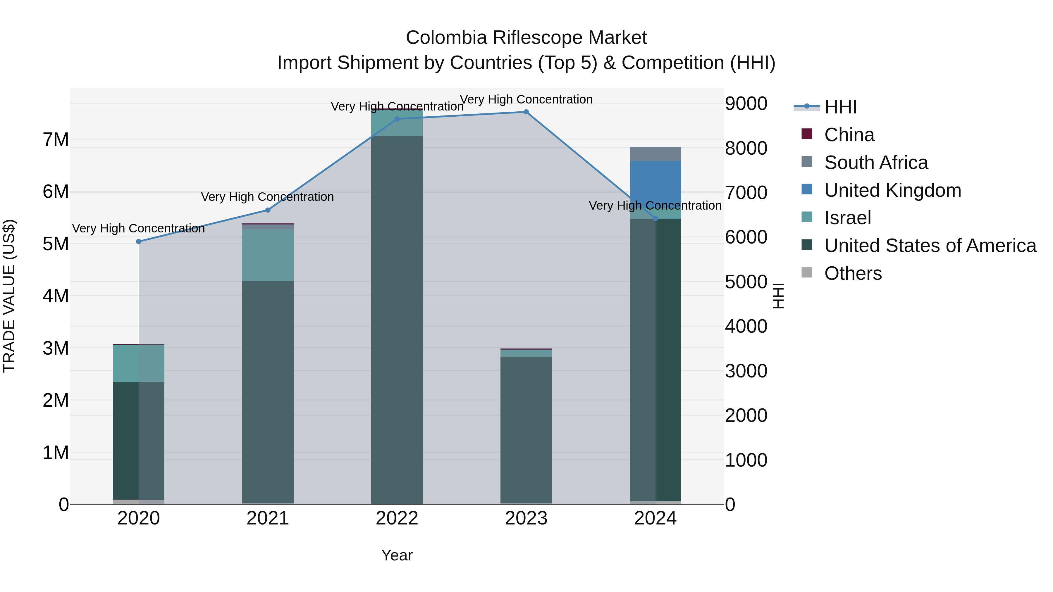 Colombia Riflescope Market: Top 5 Importing Countries and Market Competition (HHI) Analysis