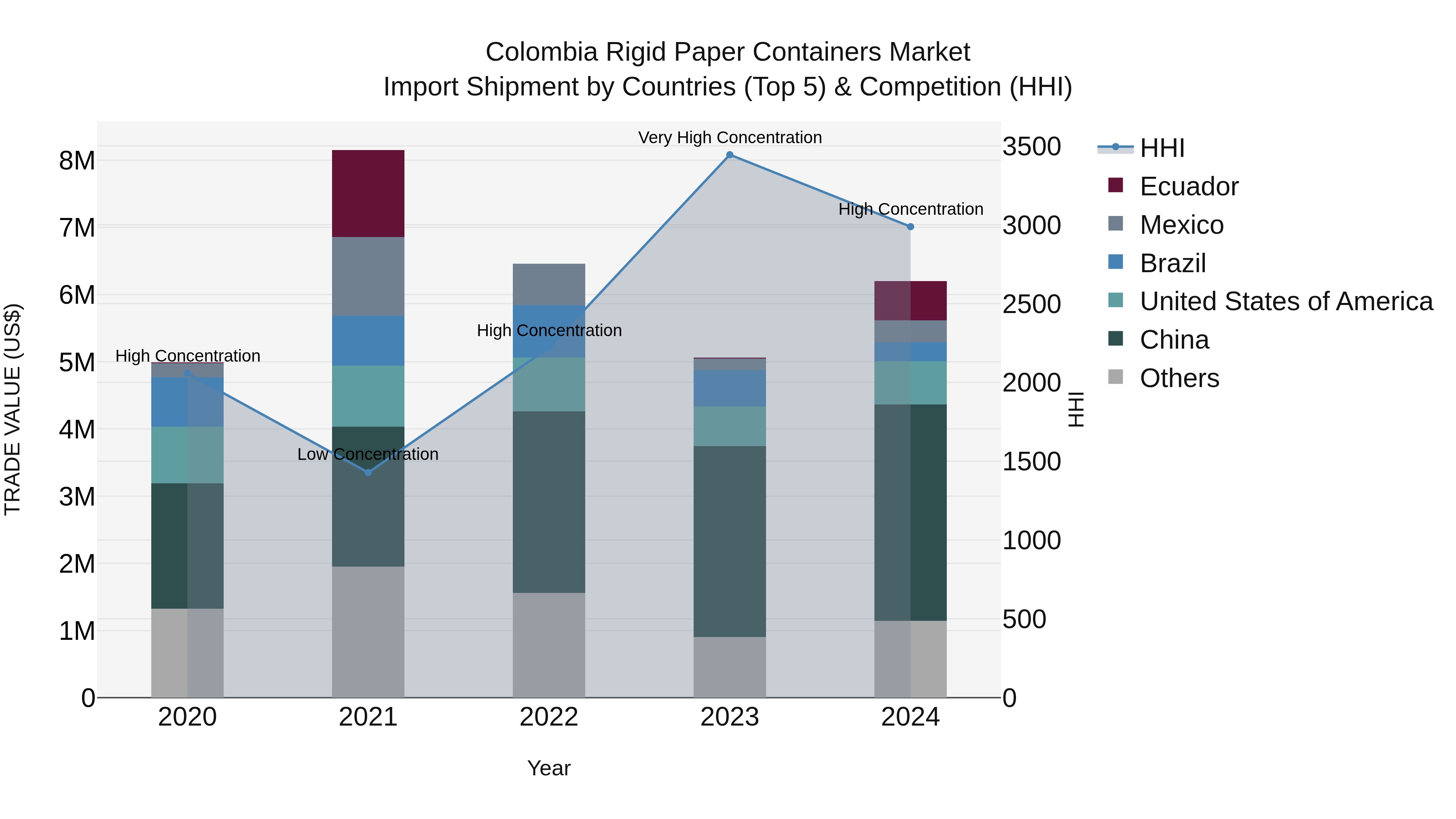 Colombia Rigid Paper Containers Market: Top 5 Importing Countries and Market Competition (HHI) Analysis