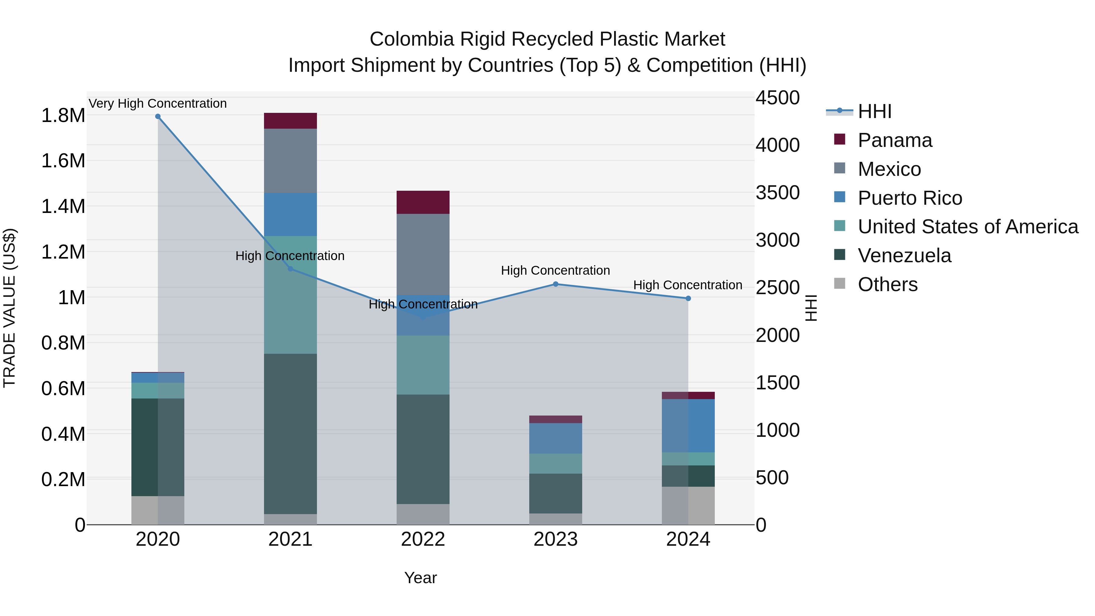 Colombia Rigid Recycled Plastic Market: Top 5 Importing Countries and Market Competition (HHI) Analysis