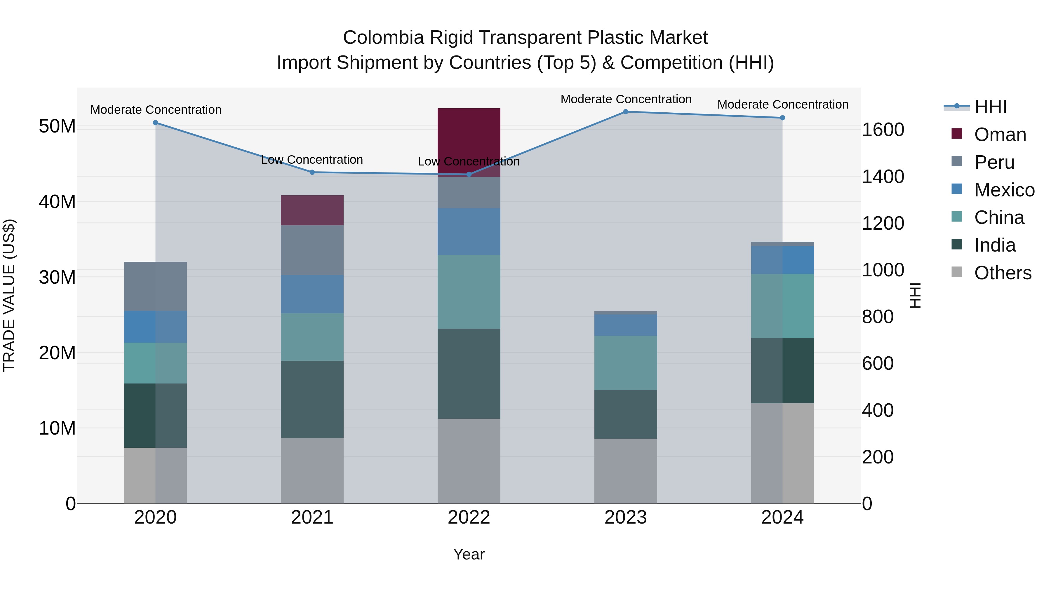 Colombia Rigid Transparent Plastic Market: Top 5 Importing Countries and Market Competition (HHI) Analysis