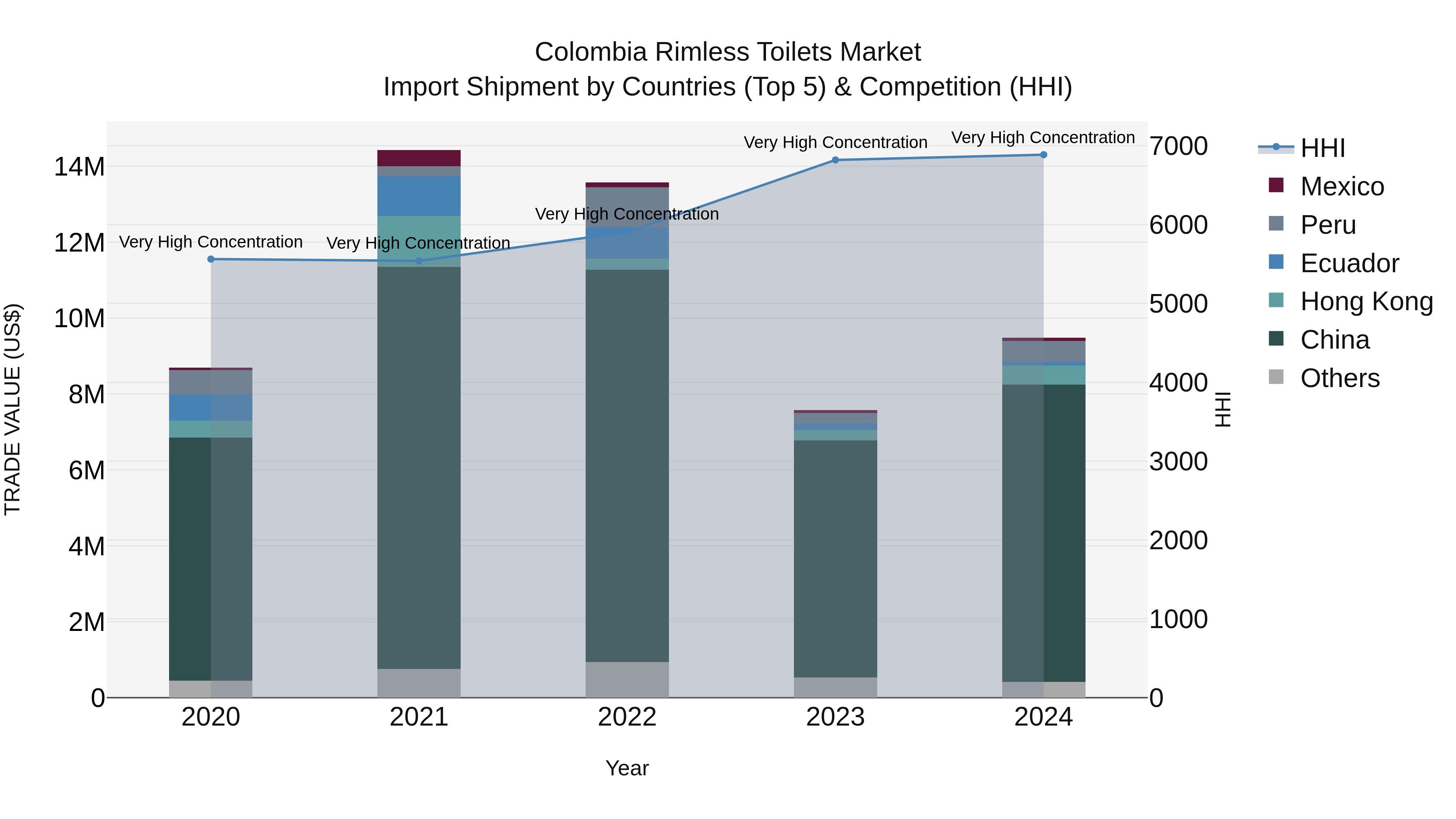 Colombia Rimless Toilets Market: Top 5 Importing Countries and Market Competition (HHI) Analysis