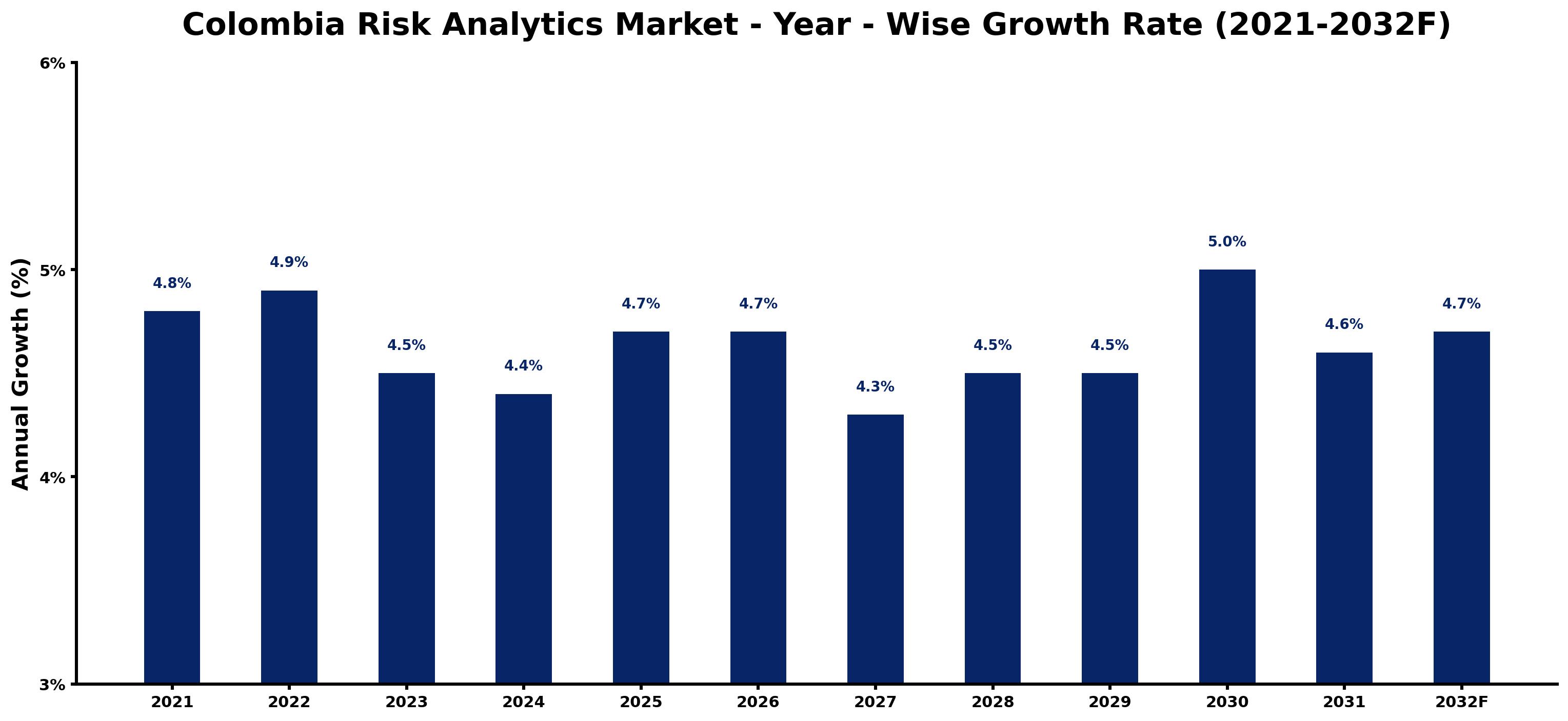 Colombia Risk Analytics Market Year-wise Growth Rate and Key Drivers