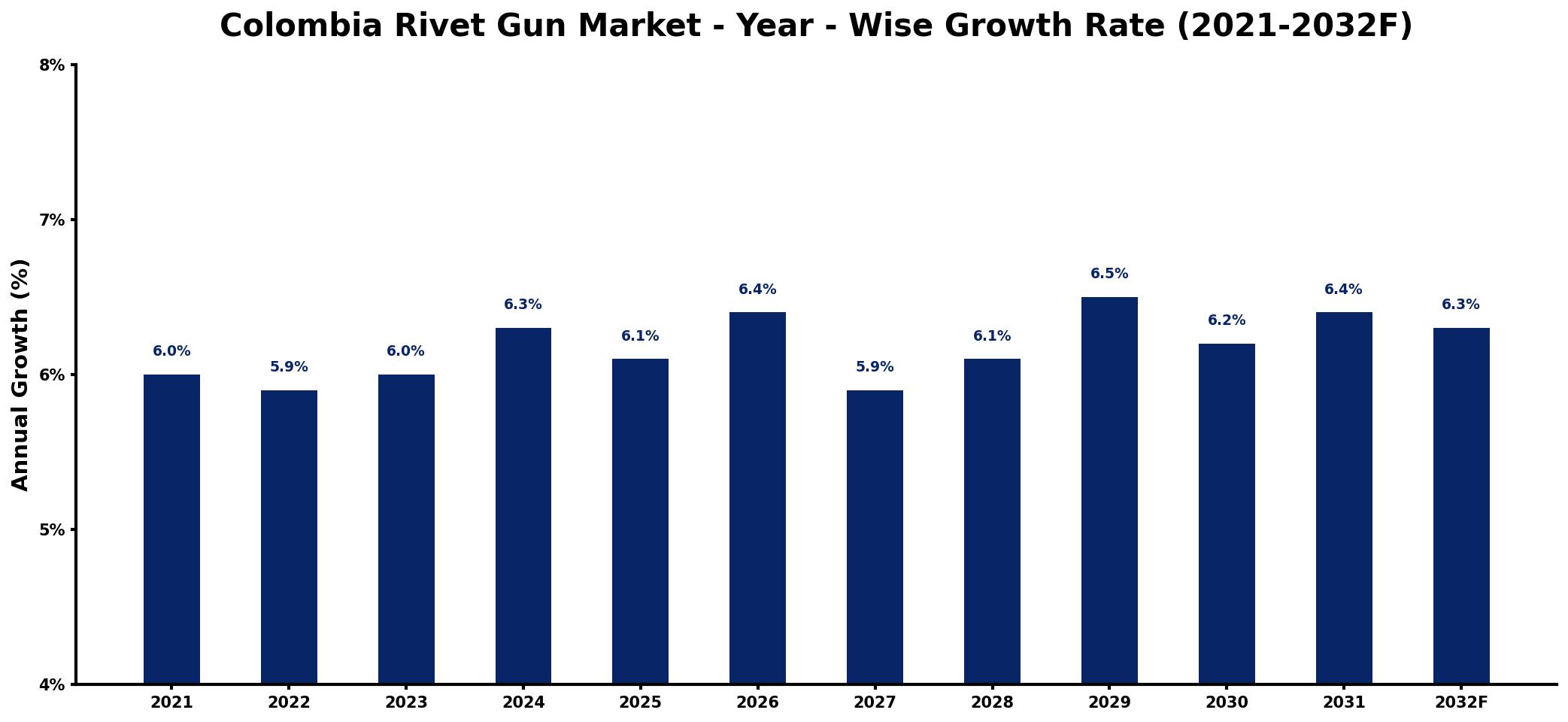 Colombia Rivet Gun Market Year-wise Growth Rate and Key Drivers