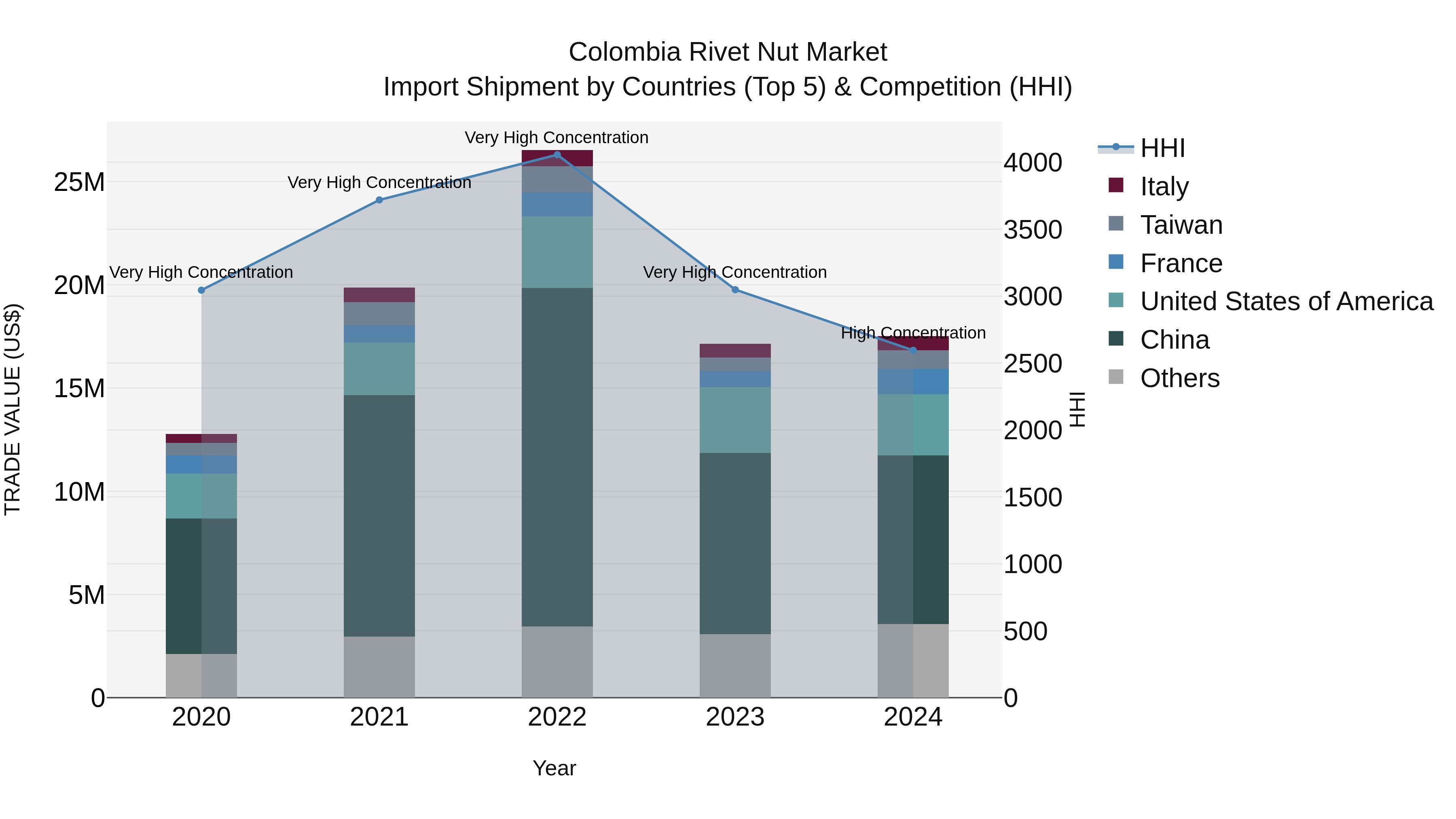 Colombia Rivet Nut Market: Top 5 Importing Countries and Market Competition (HHI) Analysis