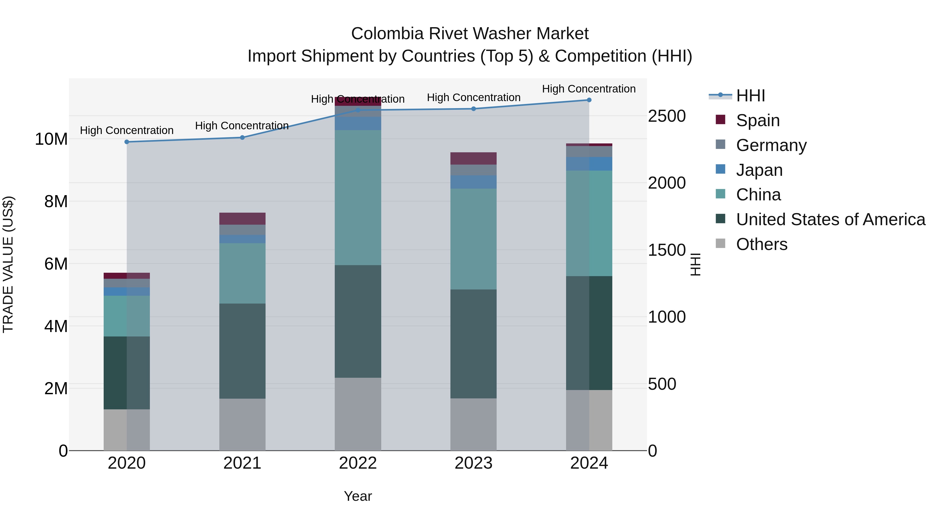 Colombia Rivet Washer Market: Top 5 Importing Countries and Market Competition (HHI) Analysis