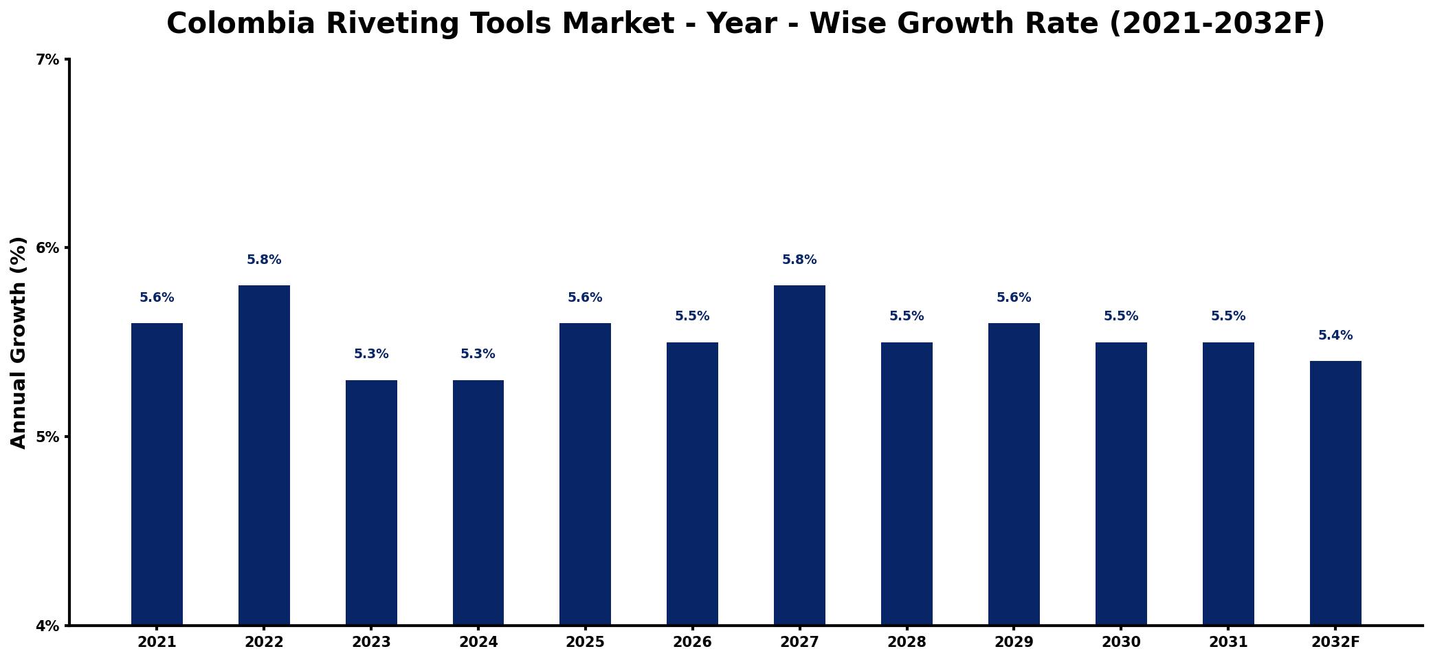 Colombia Riveting Tools Market Year-wise Growth Rate and Key Drivers