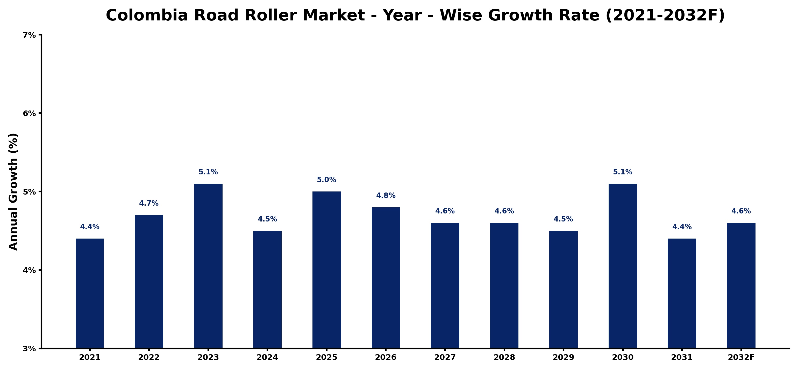 Colombia Road Roller Market Year-wise Growth Rate and Key Drivers
