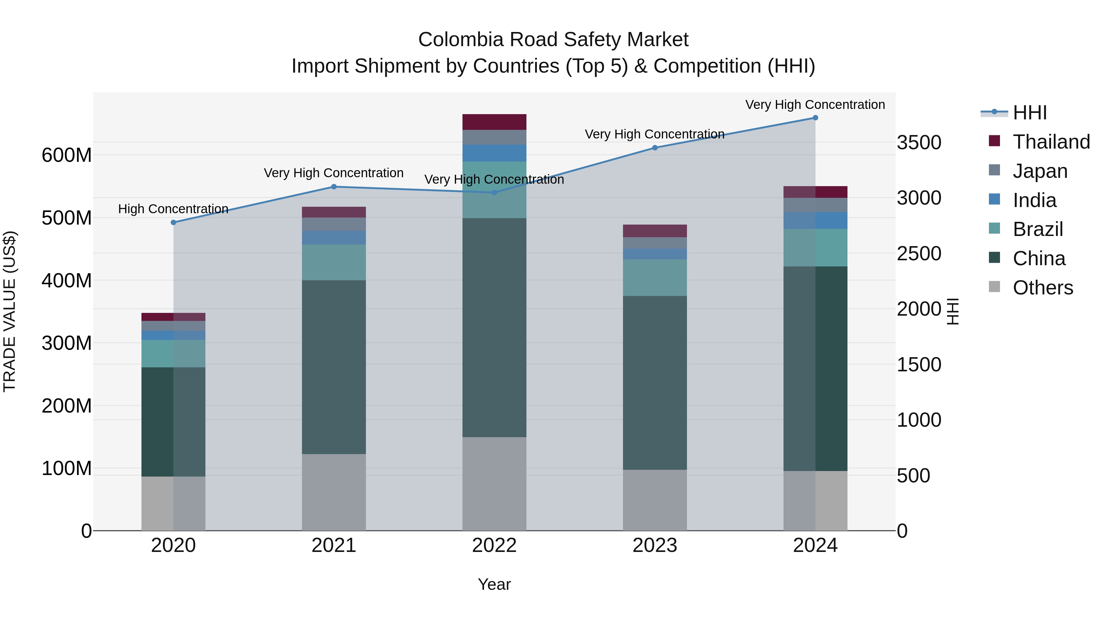 Colombia Road Safety Market: Top 5 Importing Countries and Market Competition (HHI) Analysis