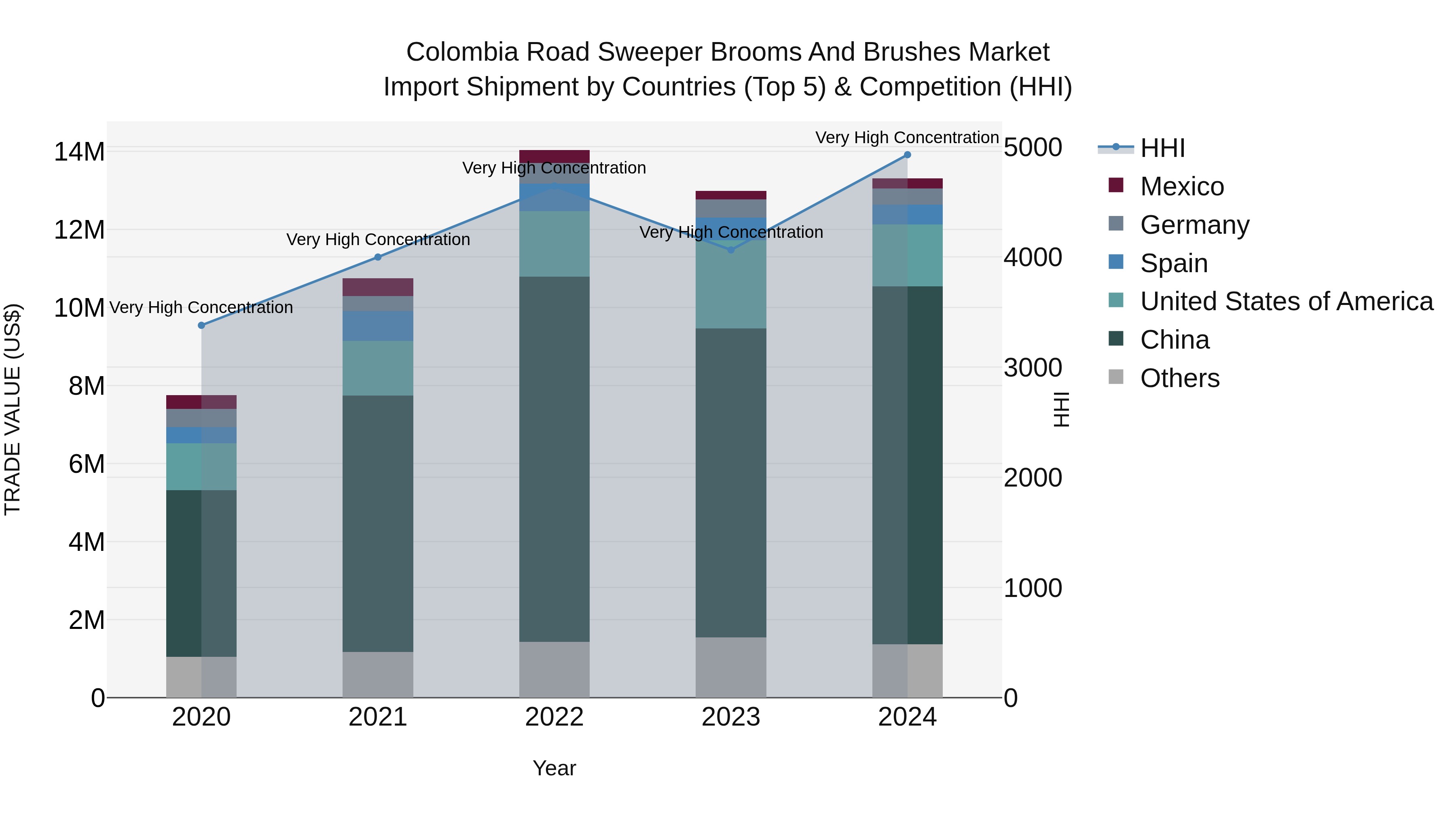 Colombia Road Sweeper Brooms and Brushes Market: Top 5 Importing Countries and Market Competition (HHI) Analysis