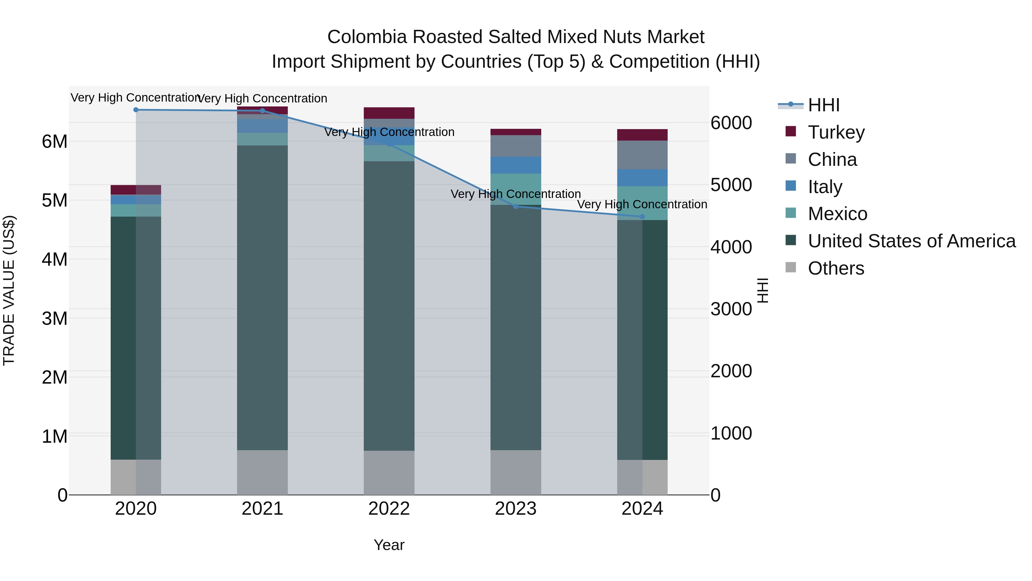 Colombia Roasted Salted Mixed Nuts Market: Top 5 Importing Countries and Market Competition (HHI) Analysis