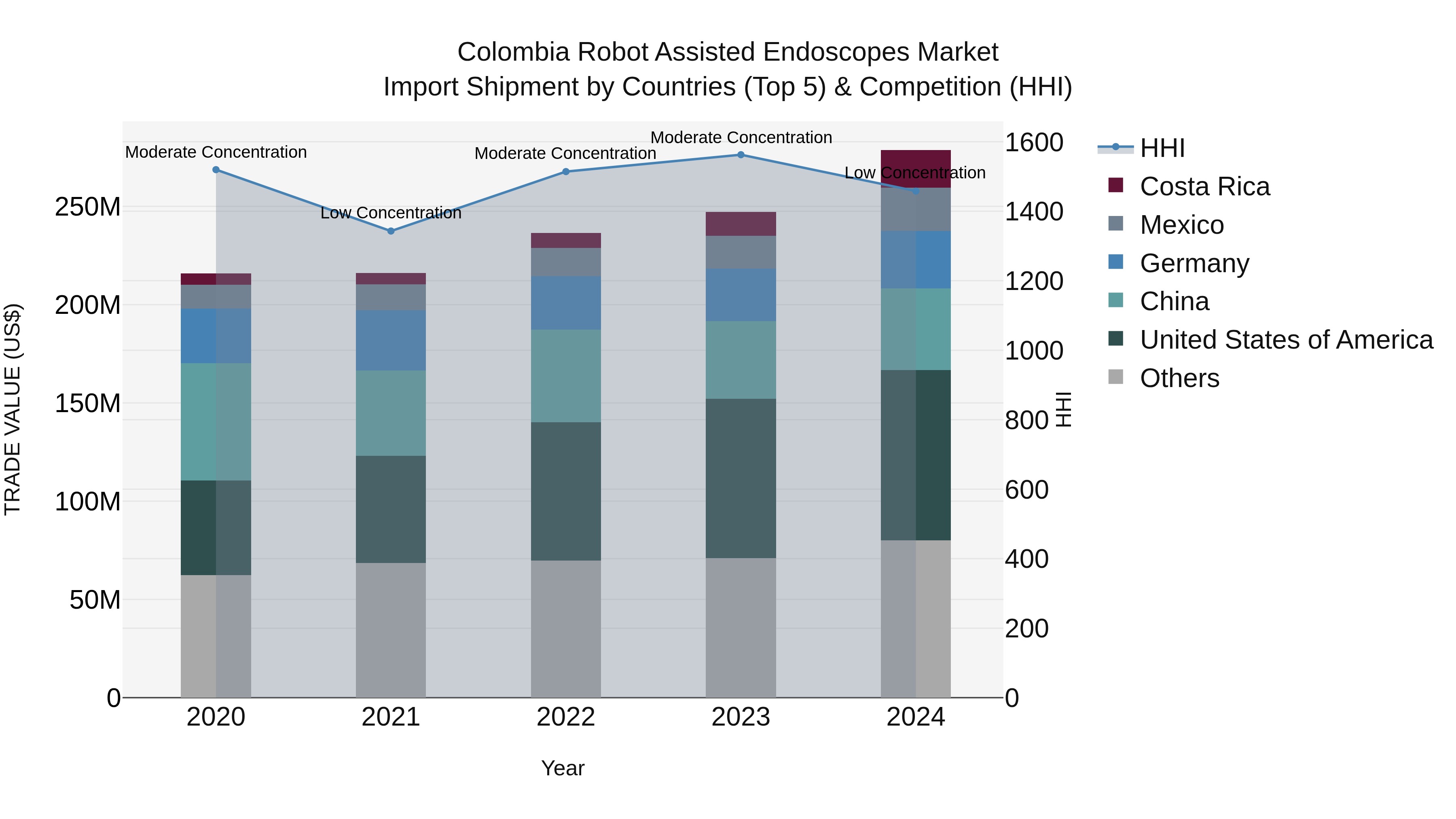 Colombia Robot Assisted Endoscopes Market: Top 5 Importing Countries and Market Competition (HHI) Analysis