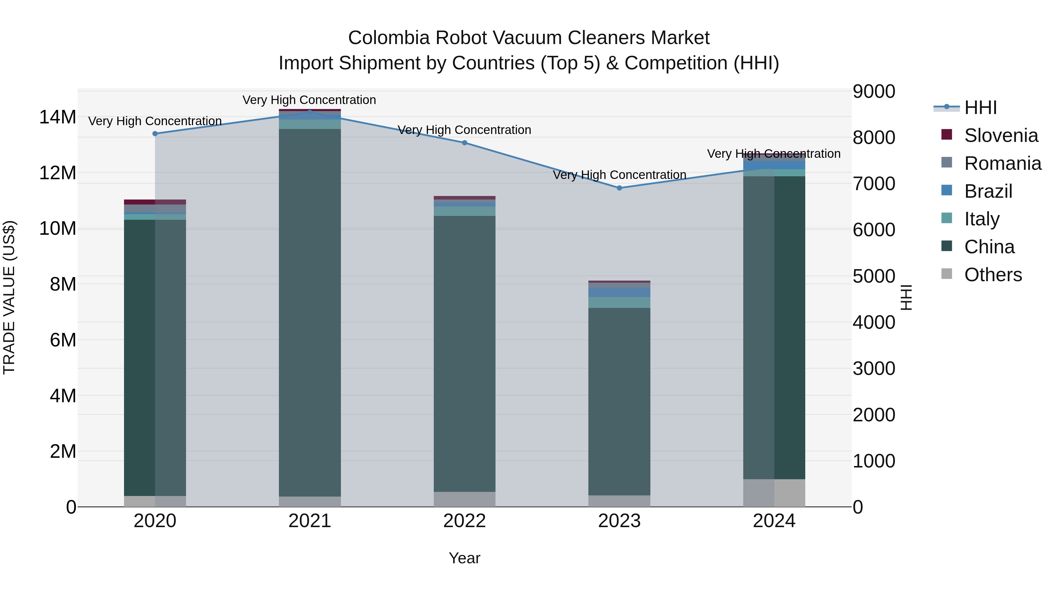Colombia Robot Vacuum Cleaners Market: Top 5 Importing Countries and Market Competition (HHI) Analysis