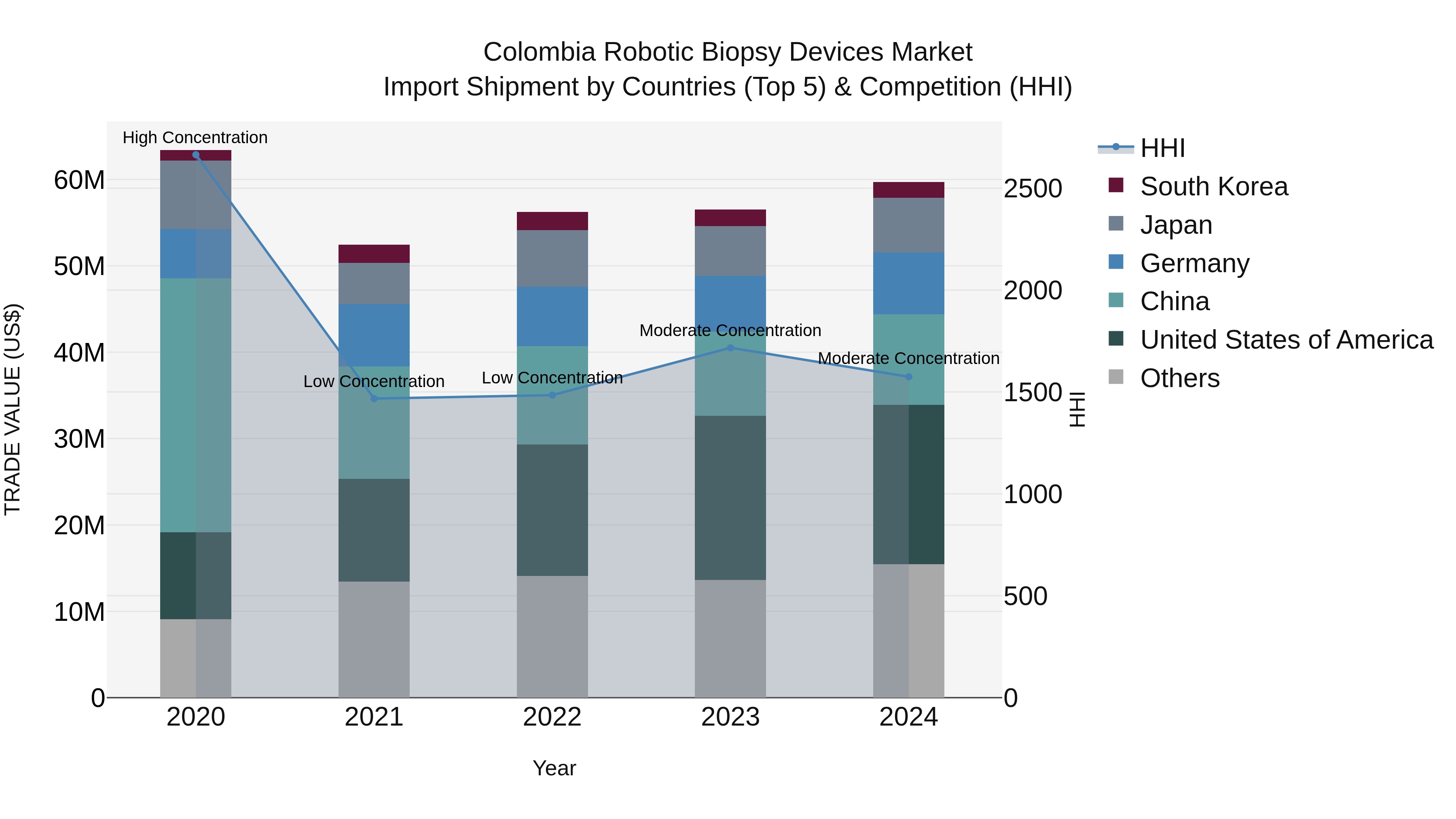 Colombia Robotic Biopsy Devices Market: Top 5 Importing Countries and Market Competition (HHI) Analysis