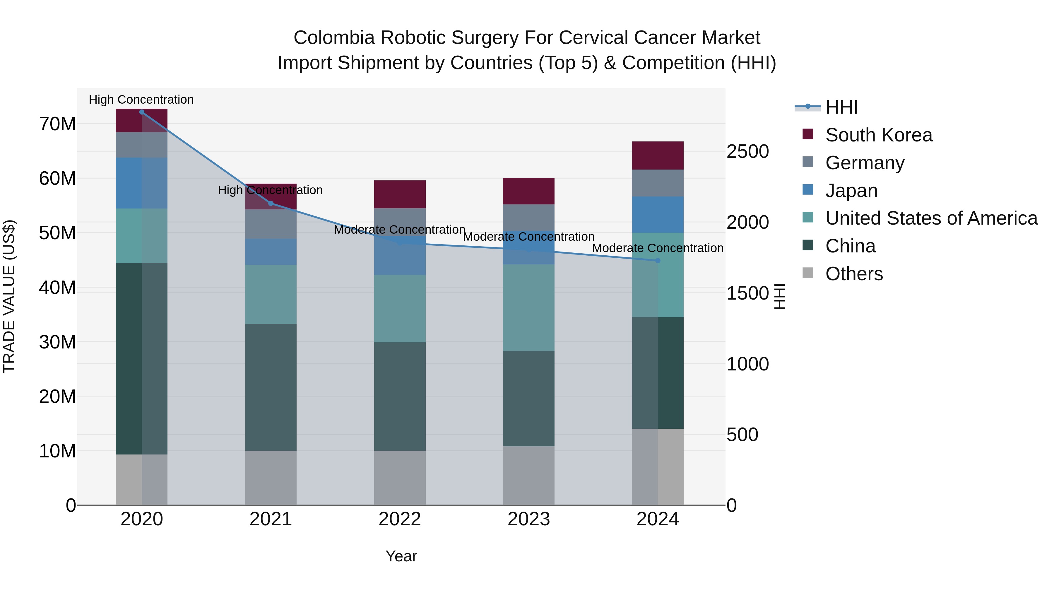 Colombia Robotic Surgery for Cervical Cancer Market: Top 5 Importing Countries and Market Competition (HHI) Analysis