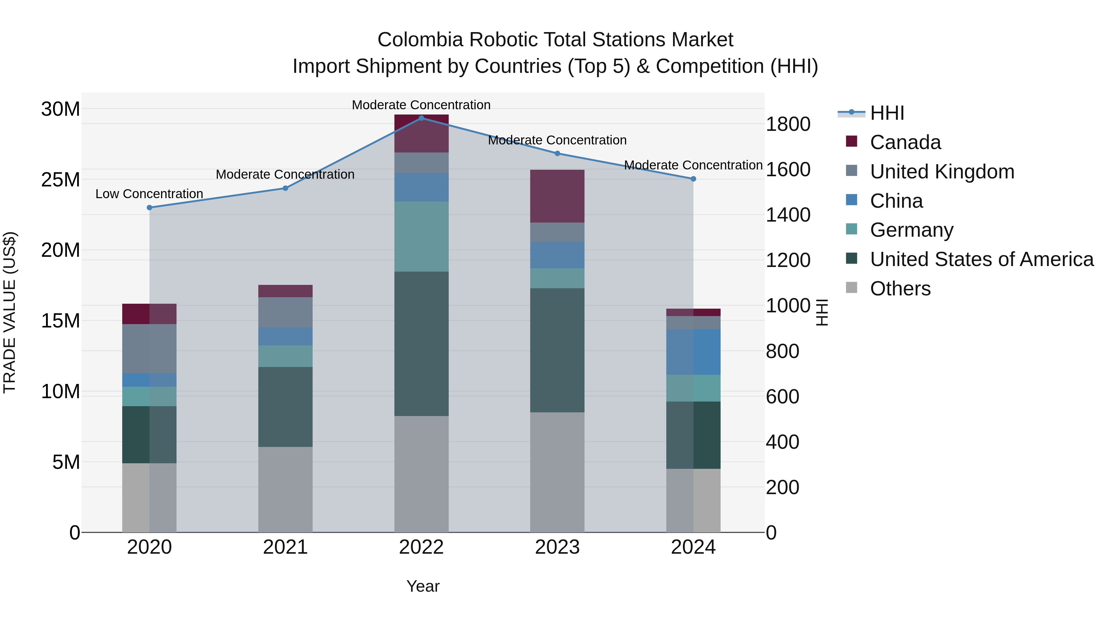Colombia Robotic Total Stations Market: Top 5 Importing Countries and Market Competition (HHI) Analysis
