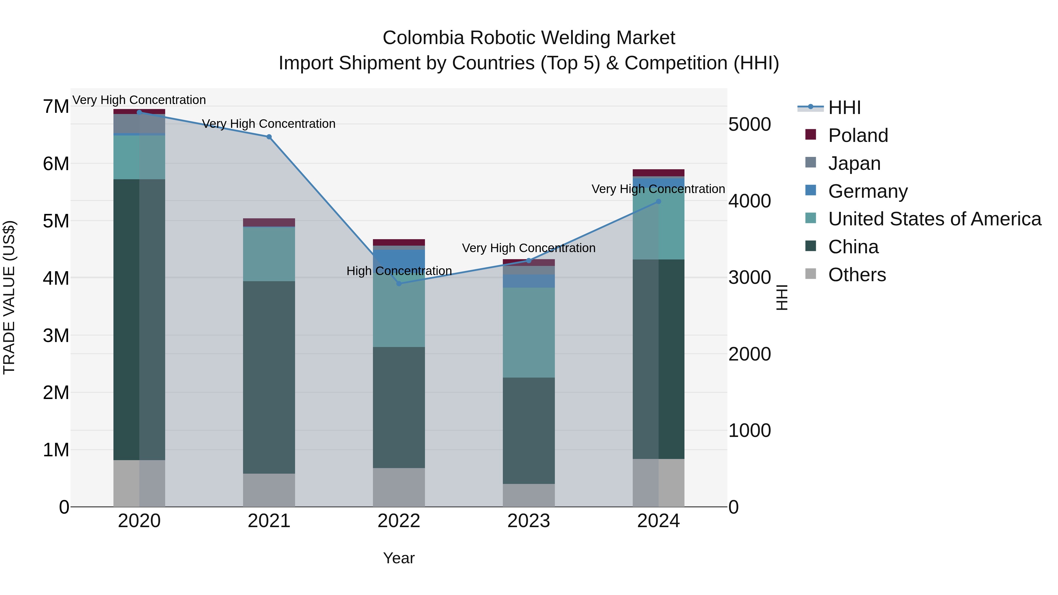 Colombia Robotic Welding Market: Top 5 Importing Countries and Market Competition (HHI) Analysis