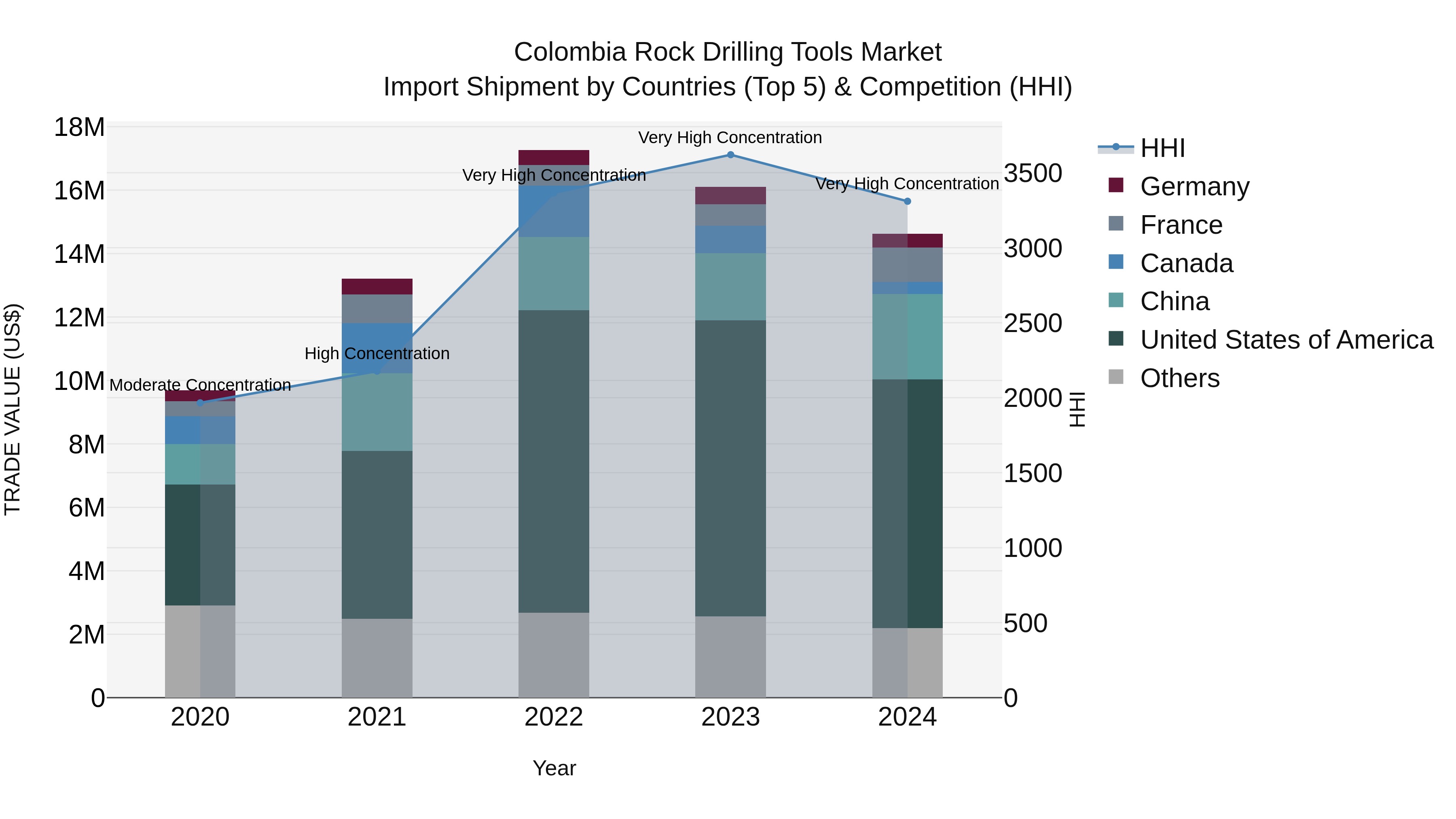 Colombia Rock Drilling Tools Market: Top 5 Importing Countries and Market Competition (HHI) Analysis