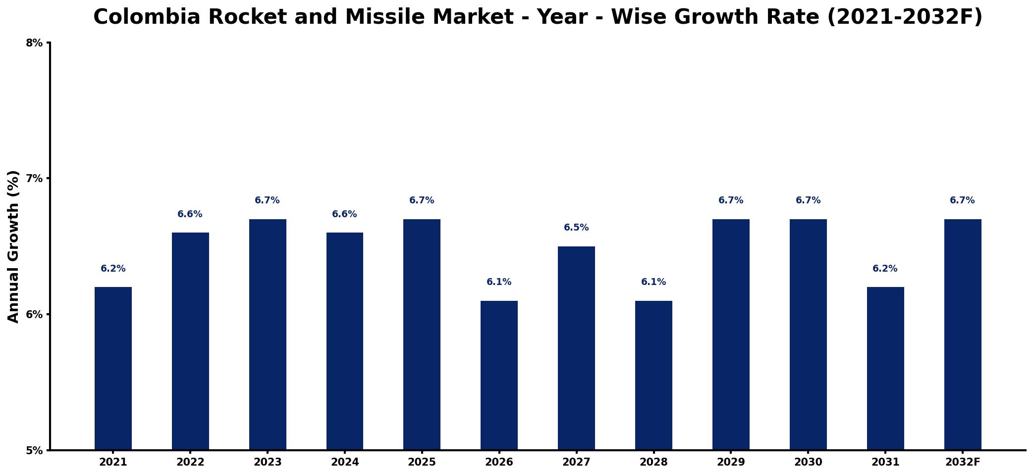 Colombia Rocket and Missile Market Year-wise Growth Rate and Key Drivers