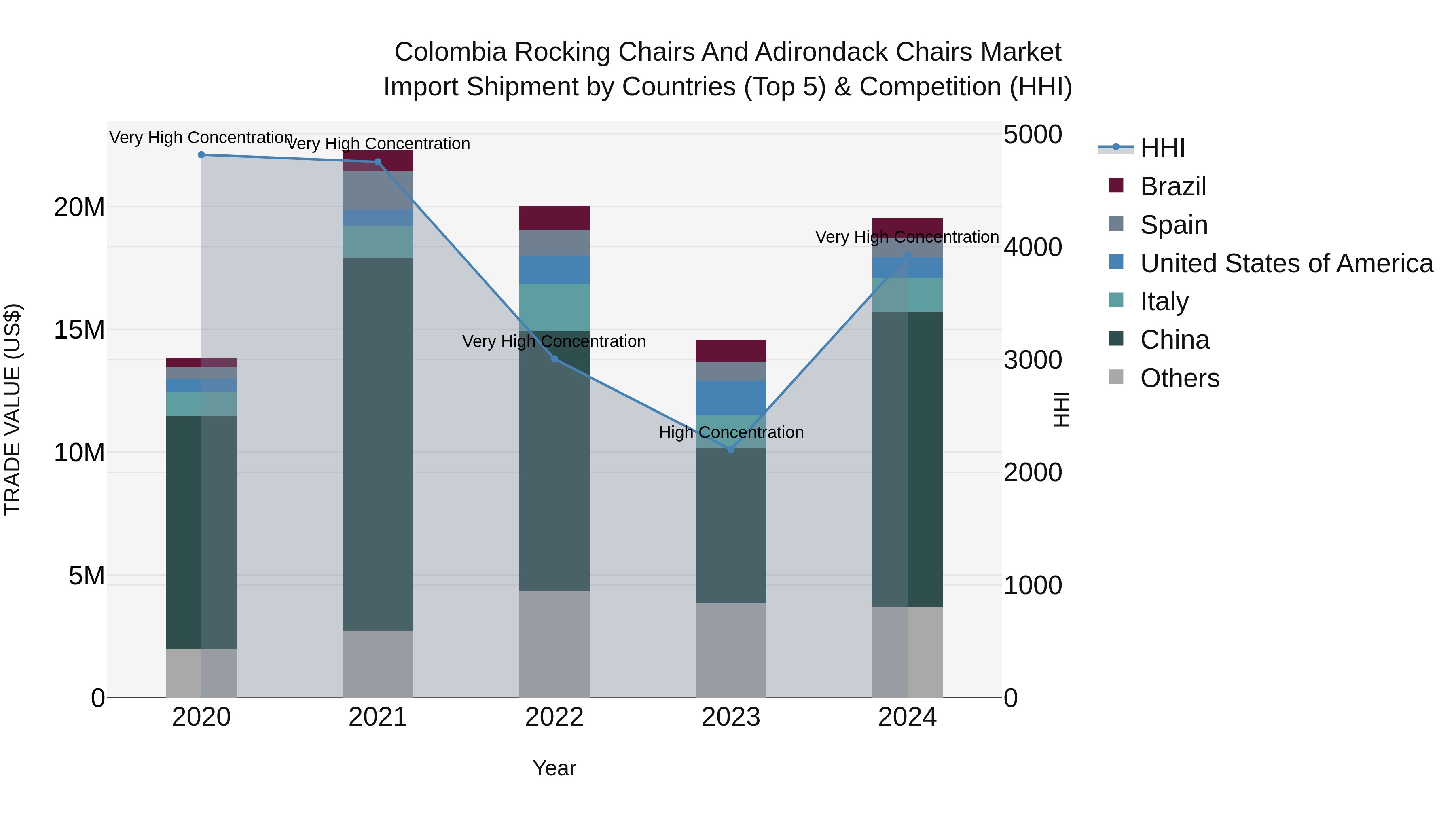 Colombia Rocking Chairs and Adirondack Chairs Market: Top 5 Importing Countries and Market Competition (HHI) Analysis