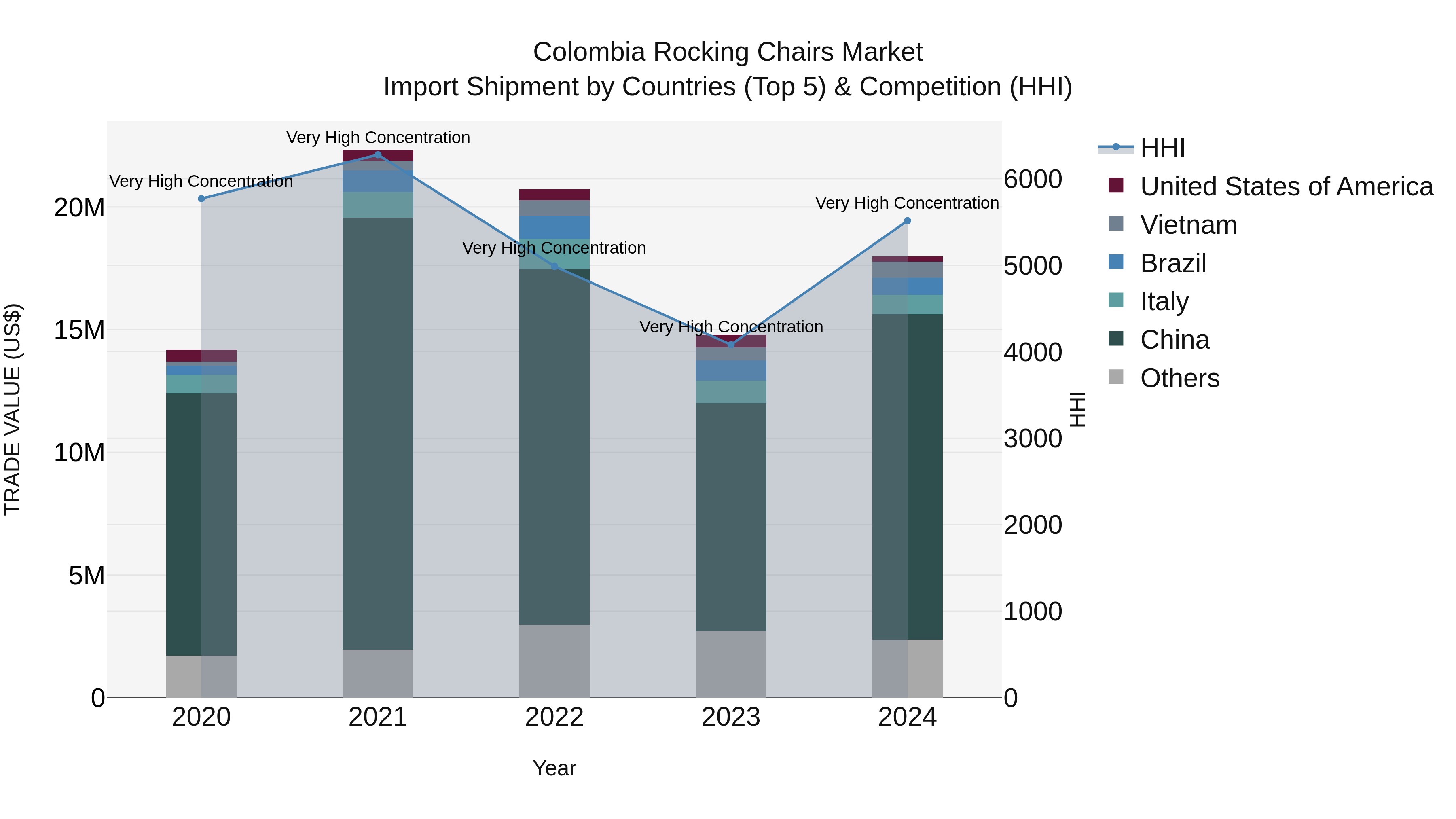 Colombia Rocking Chairs Market: Top 5 Importing Countries and Market Competition (HHI) Analysis