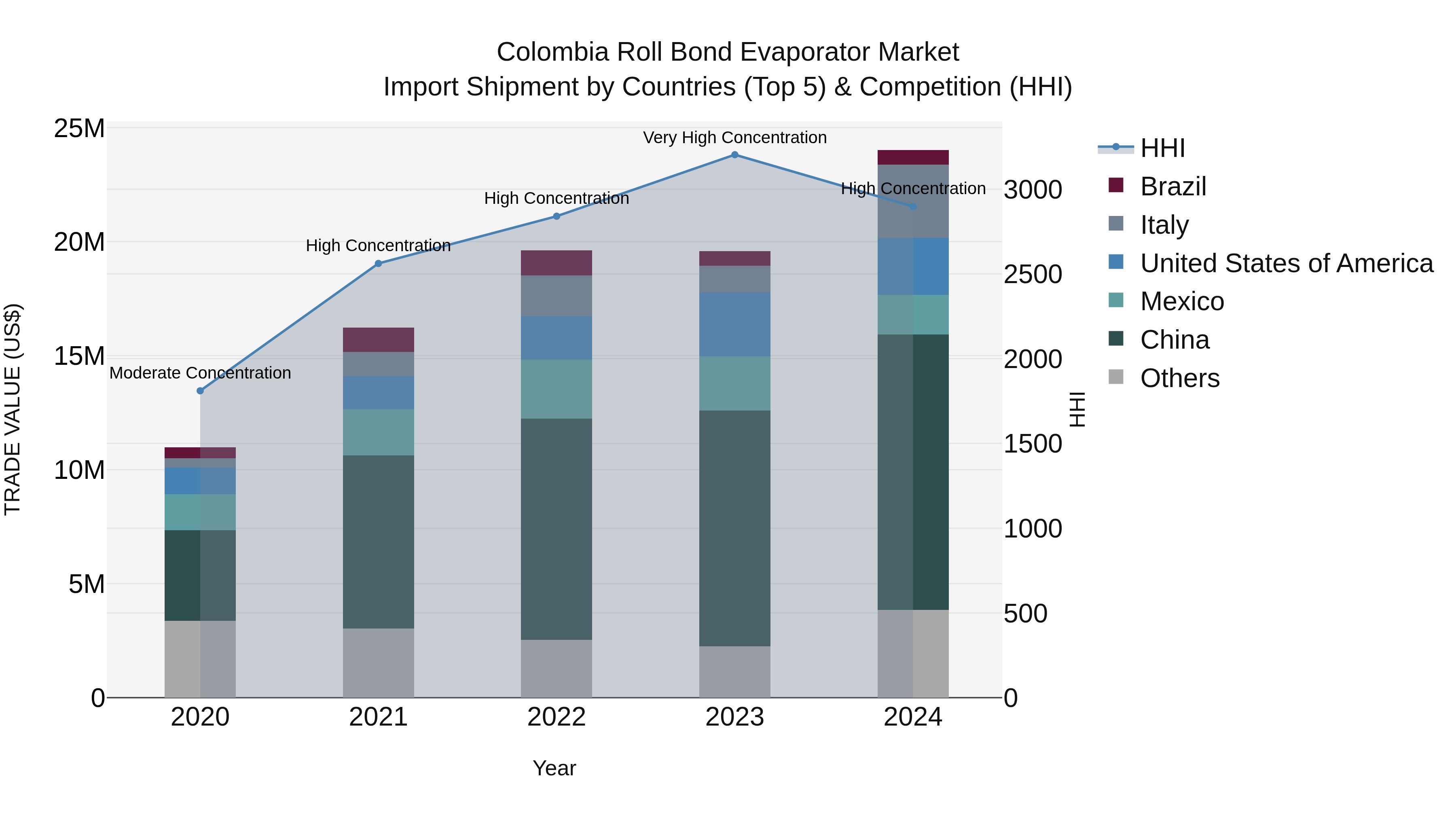 Colombia Roll Bond Evaporator Market: Top 5 Importing Countries and Market Competition (HHI) Analysis