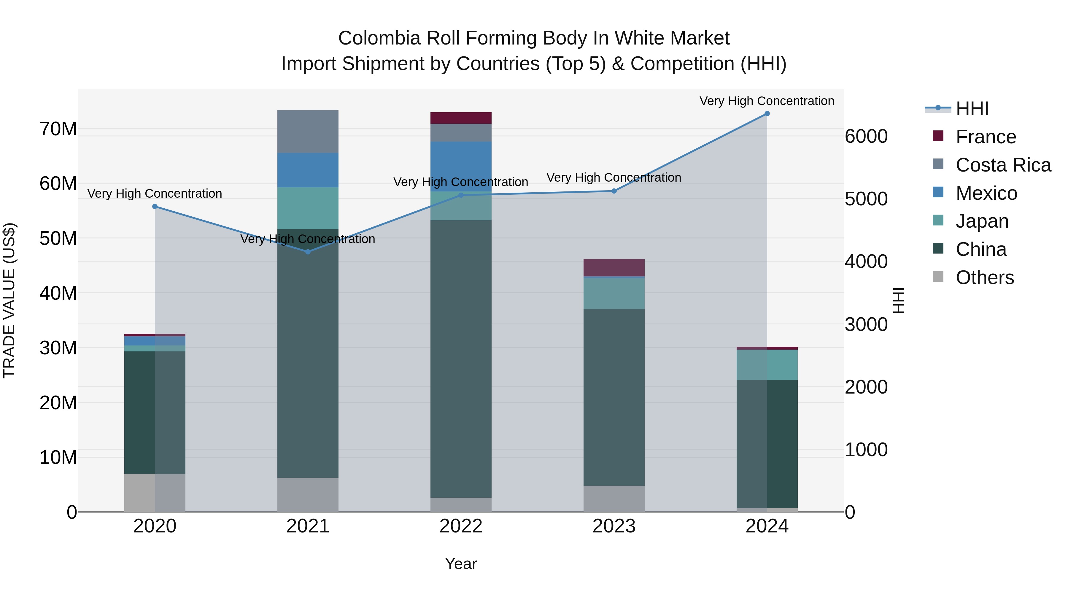Colombia Roll Forming Body in White Market: Top 5 Importing Countries and Market Competition (HHI) Analysis