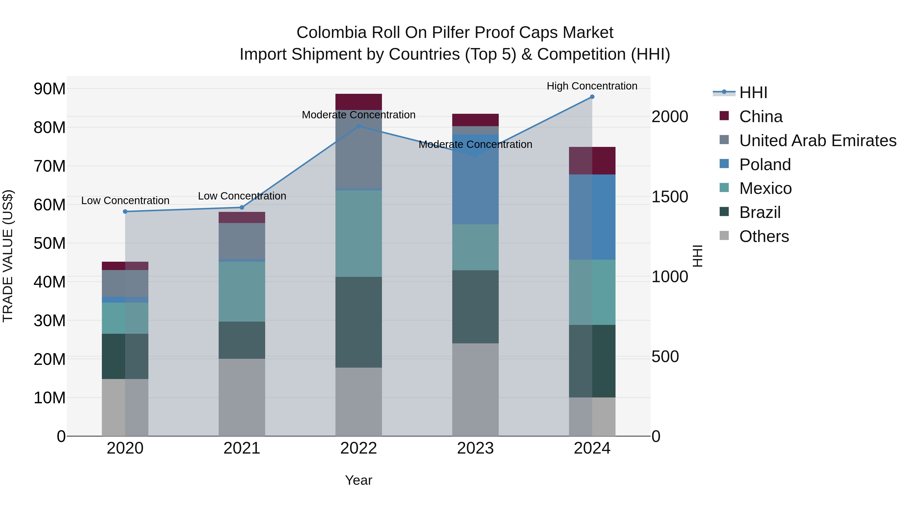 Colombia Roll on Pilfer Proof Caps Market: Top 5 Importing Countries and Market Competition (HHI) Analysis