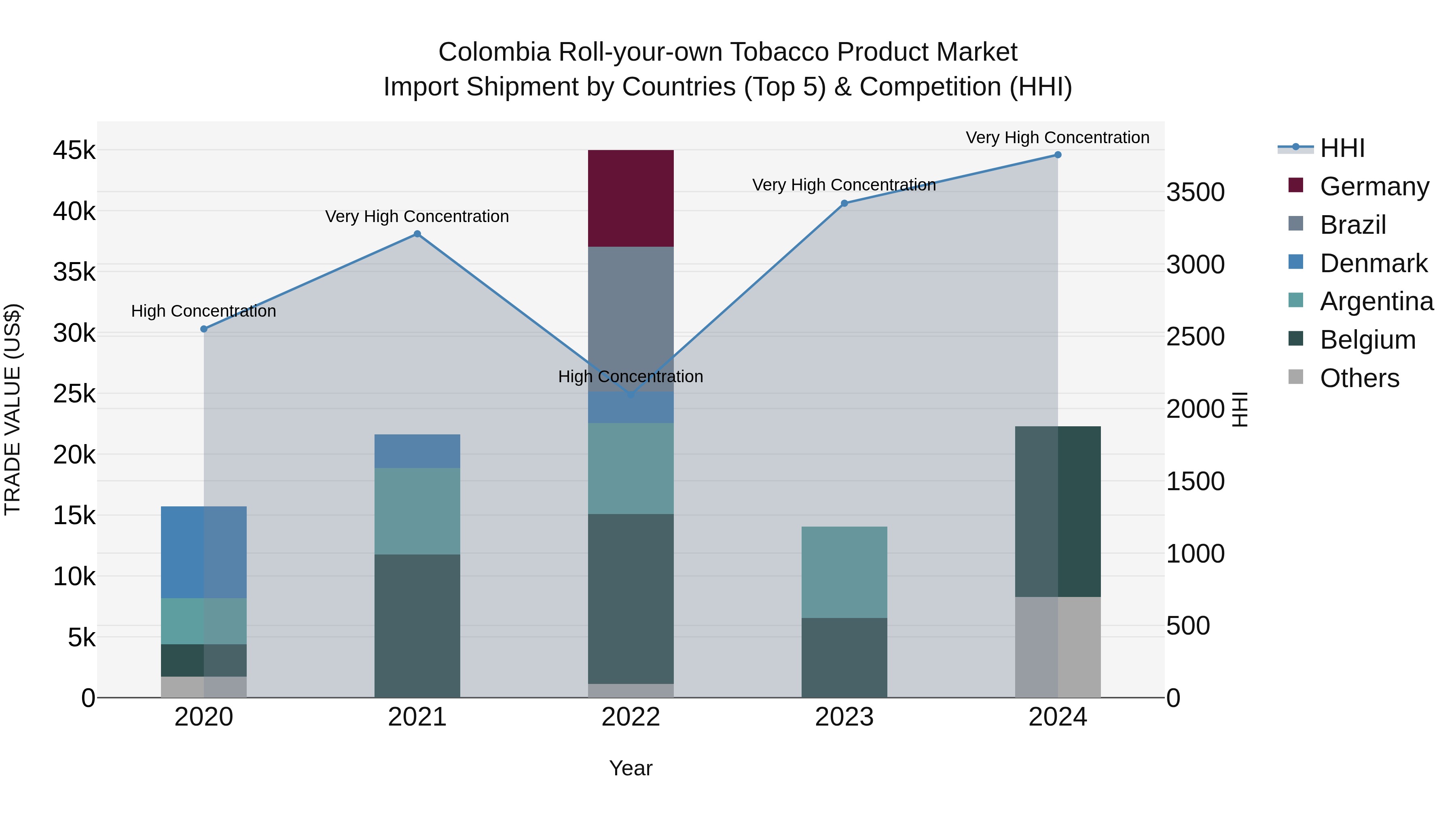 Colombia Roll-your-own Tobacco Product Market: Top 5 Importing Countries and Market Competition (HHI) Analysis