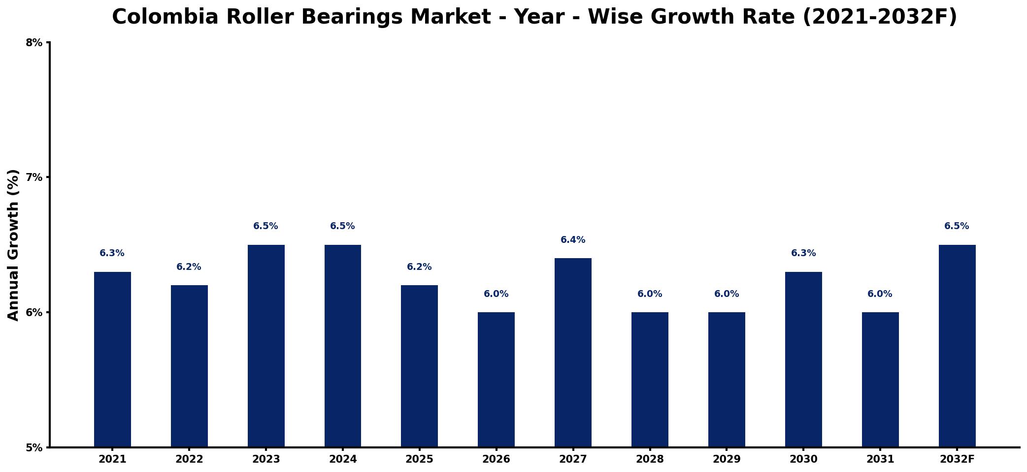 Colombia Roller Bearings Market Year-wise Growth Rate and Key Drivers