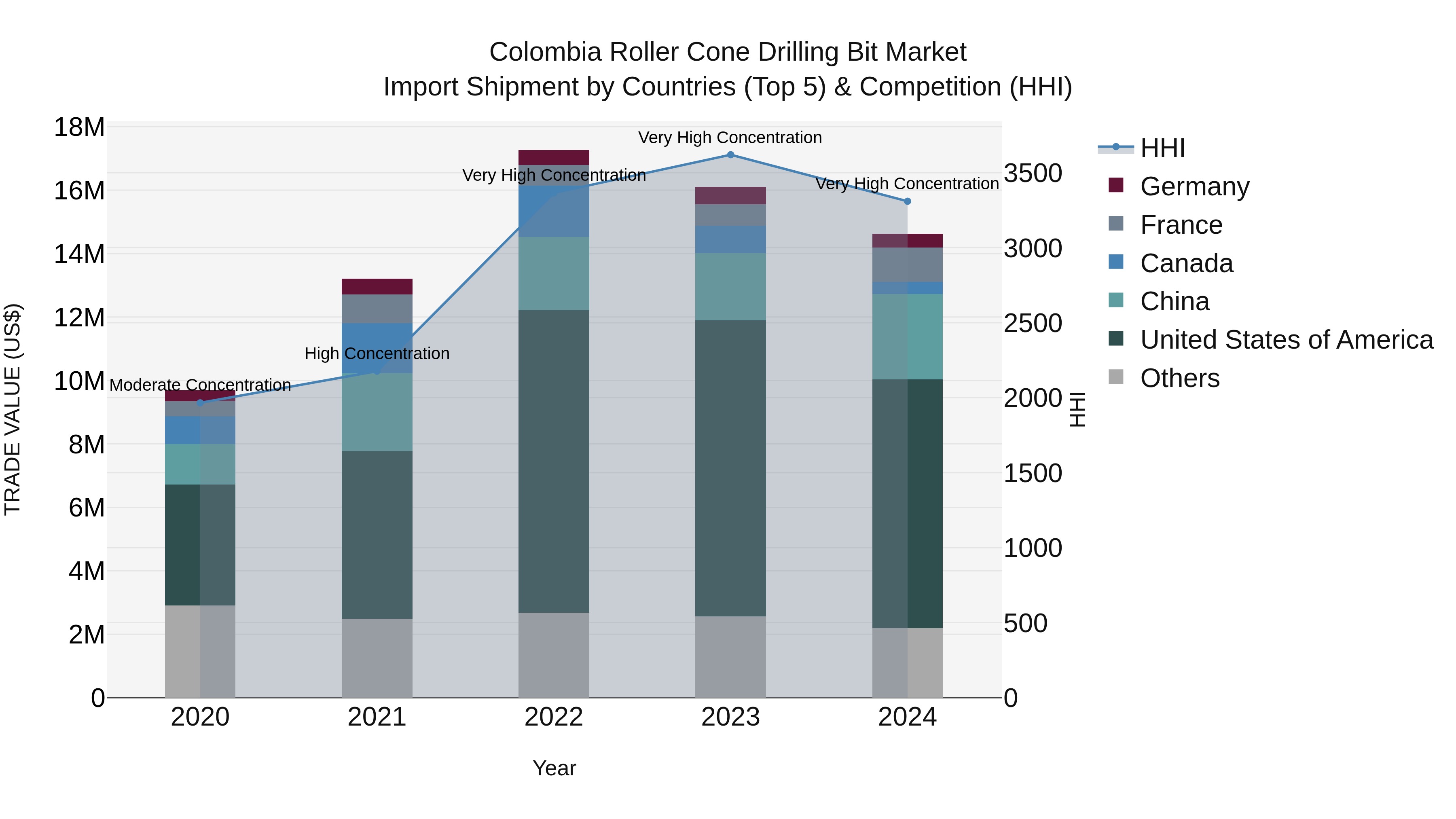 Colombia Roller Cone Drilling Bit Market: Top 5 Importing Countries and Market Competition (HHI) Analysis