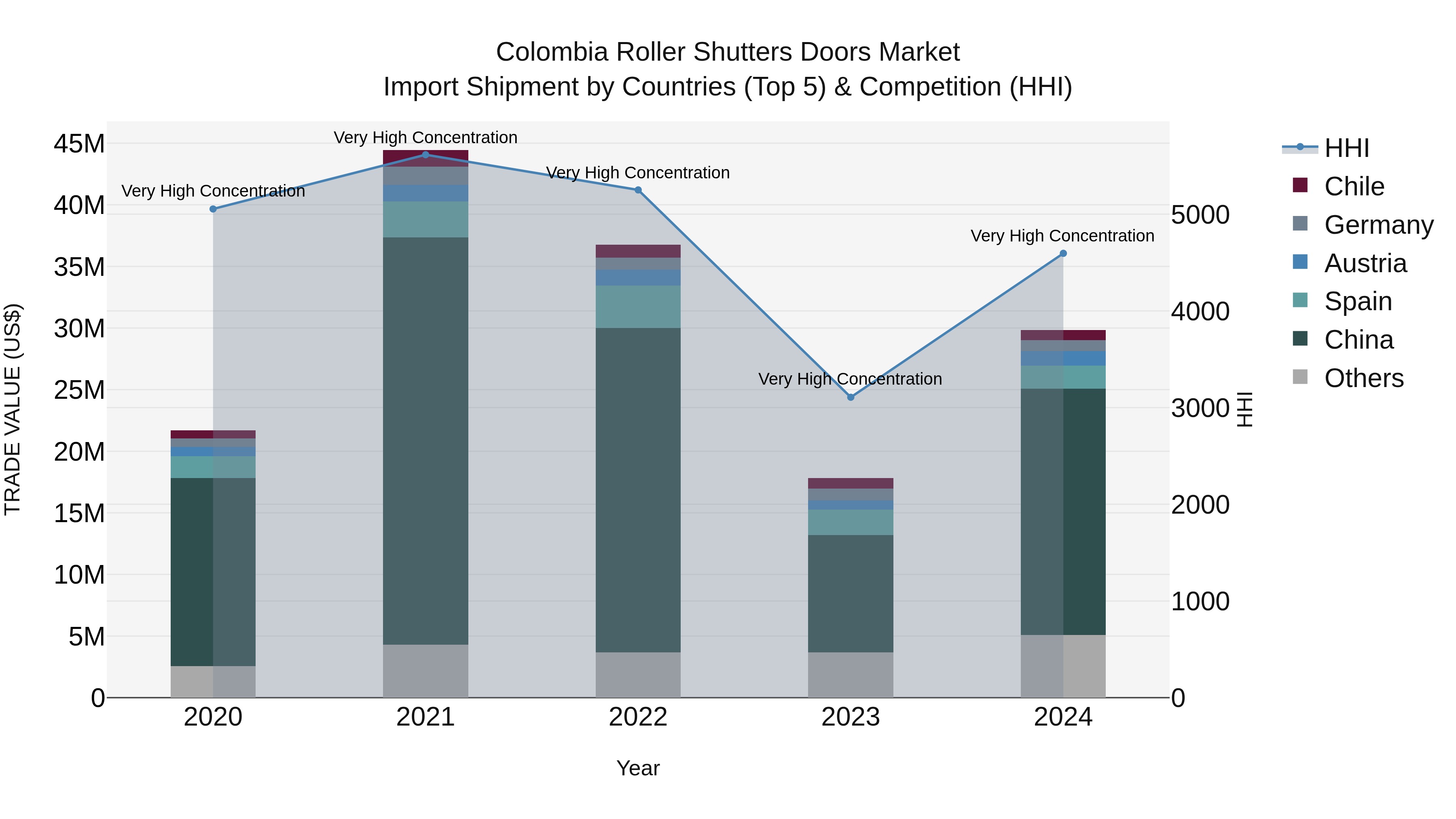 Colombia Roller Shutters Doors Market: Top 5 Importing Countries and Market Competition (HHI) Analysis