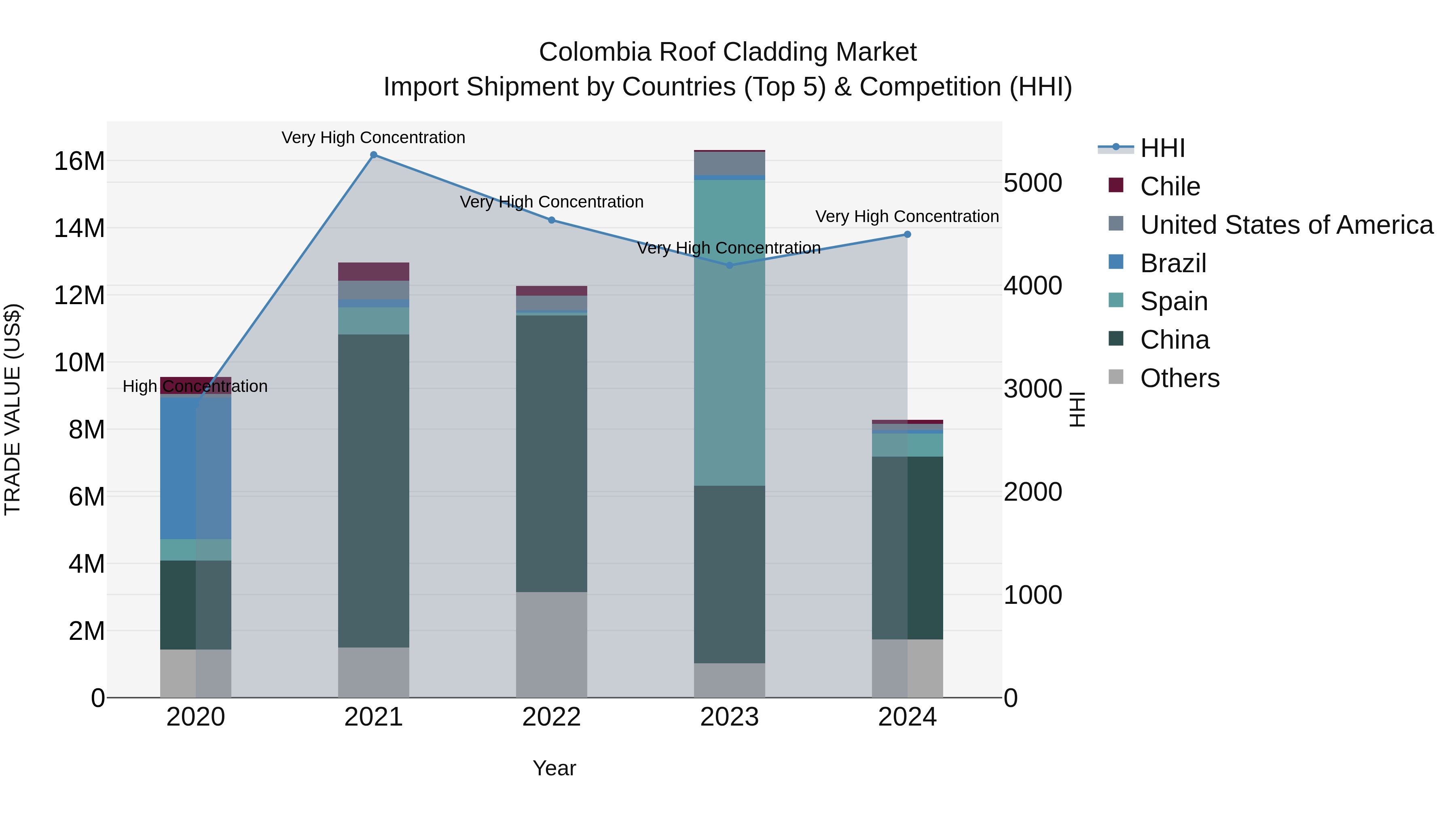 Colombia Roof Cladding Market: Top 5 Importing Countries and Market Competition (HHI) Analysis