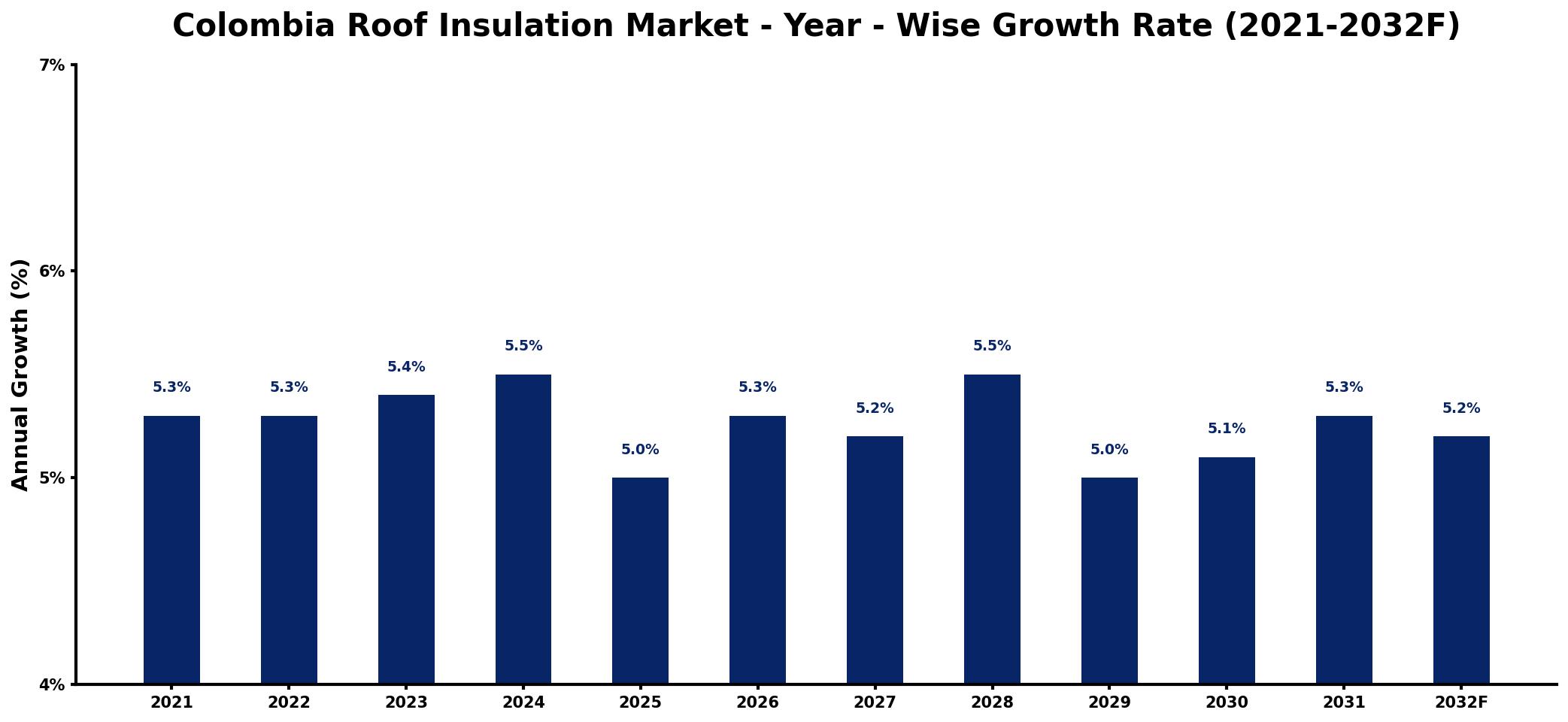 Colombia Roof Insulation Market Year-wise Growth Rate and Key Drivers