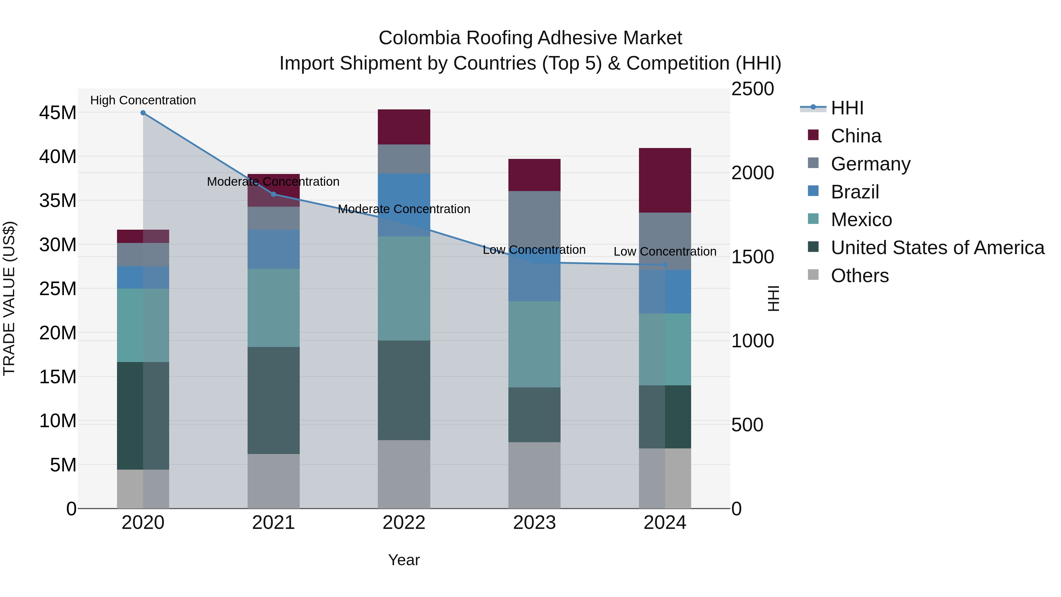 Colombia Roofing Adhesive Market: Top 5 Importing Countries and Market Competition (HHI) Analysis
