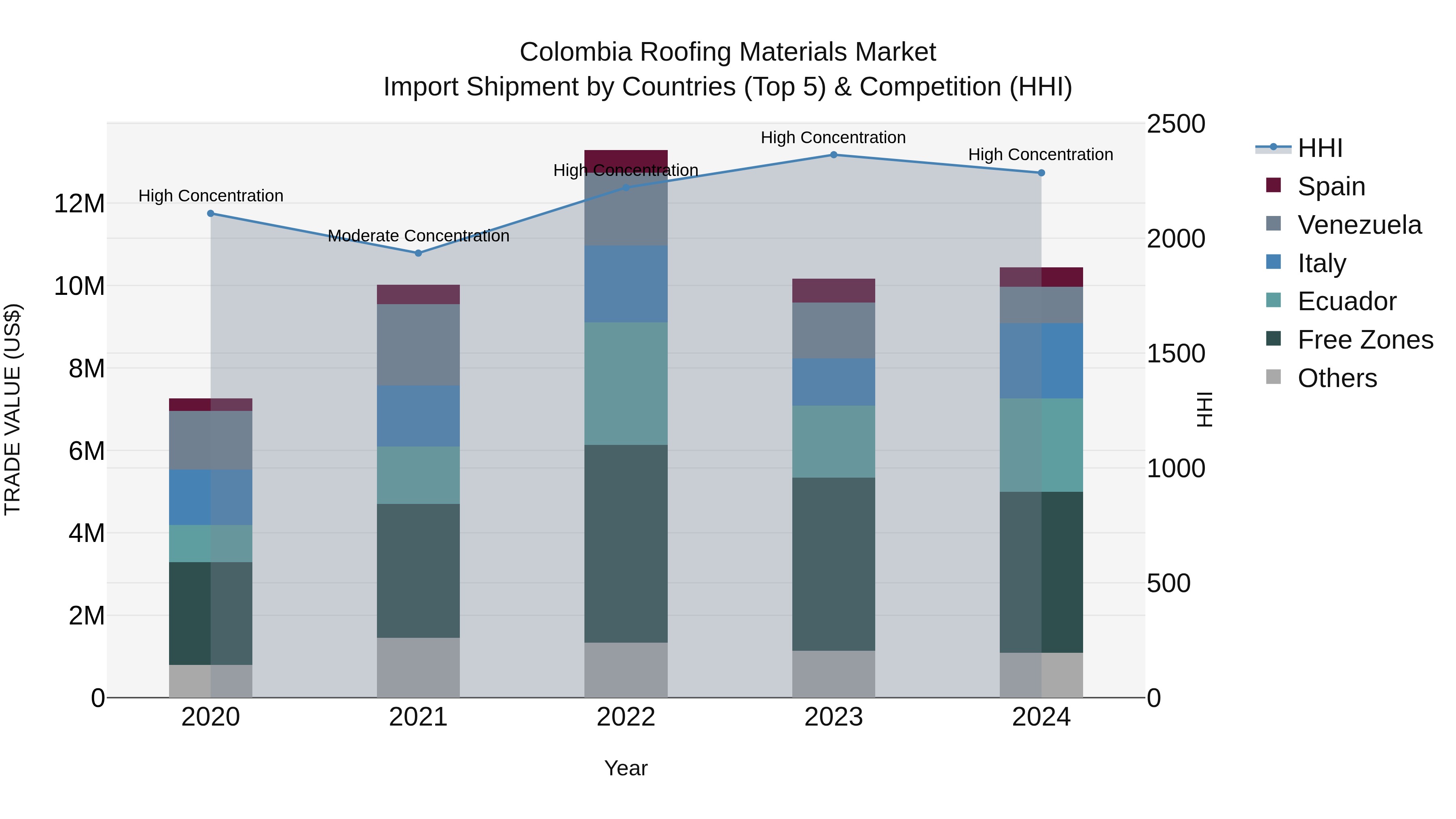 Colombia Roofing Materials Market: Top 5 Importing Countries and Market Competition (HHI) Analysis
