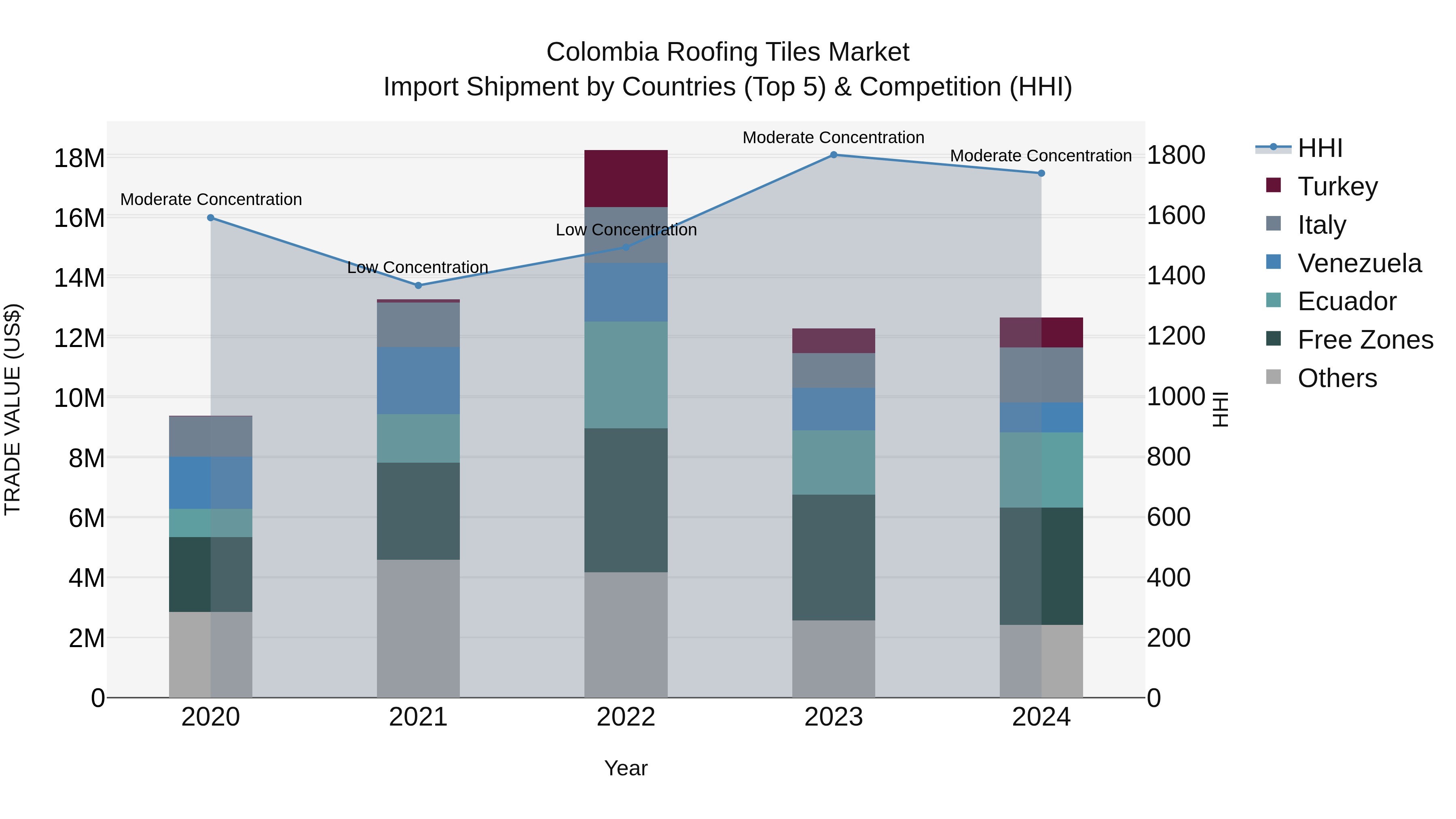 Colombia Roofing Tiles Market: Top 5 Importing Countries and Market Competition (HHI) Analysis