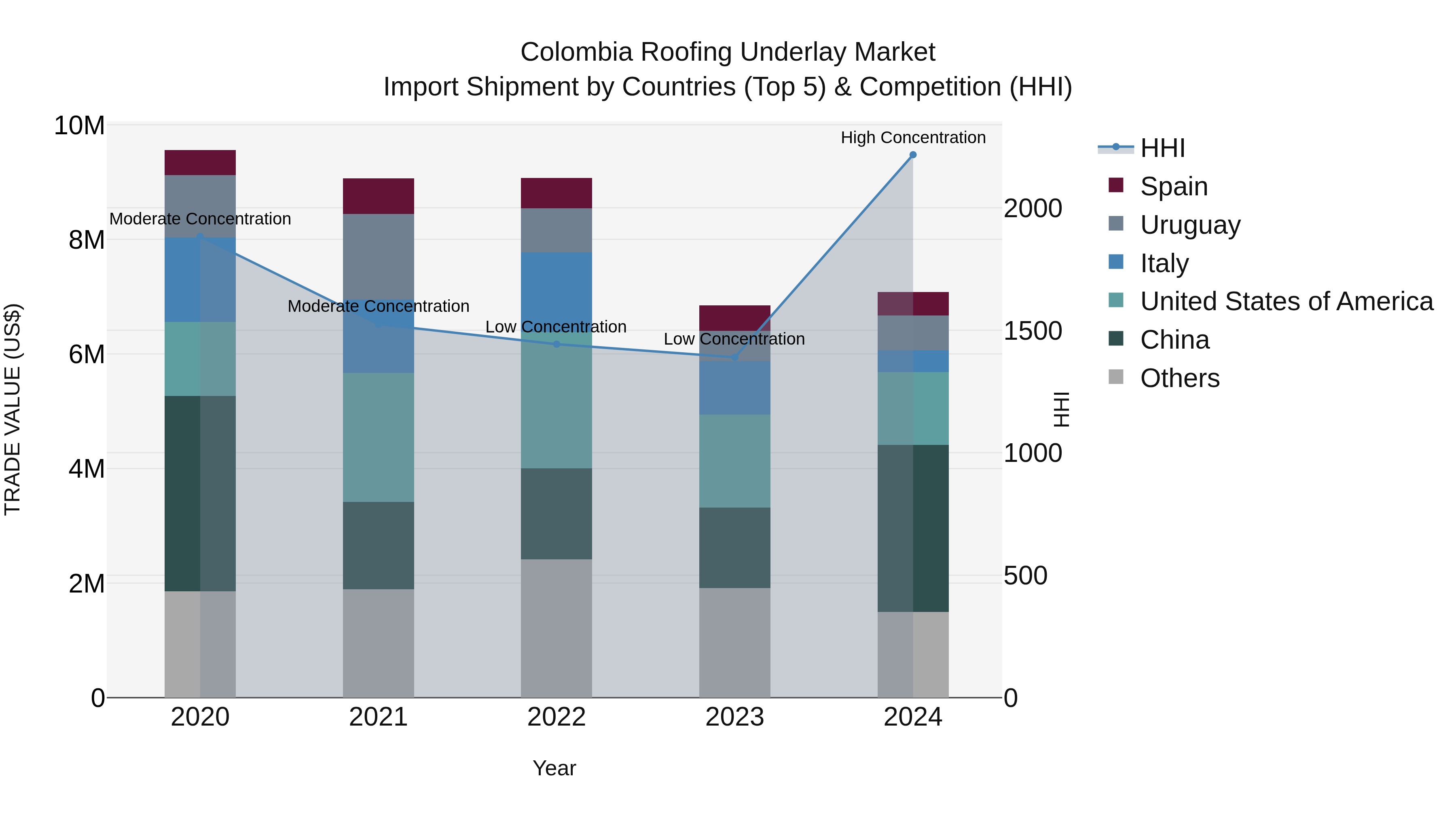Colombia Roofing Underlay Market: Top 5 Importing Countries and Market Competition (HHI) Analysis
