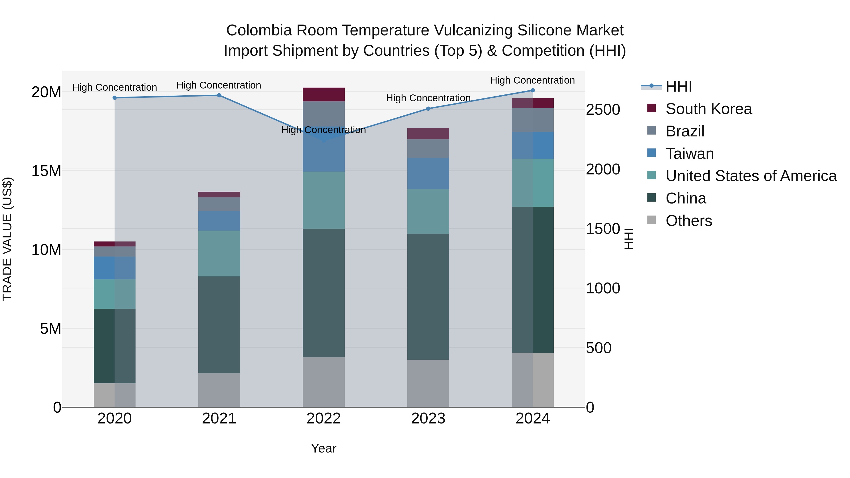 Colombia Room Temperature Vulcanizing Silicone Market: Top 5 Importing Countries and Market Competition (HHI) Analysis