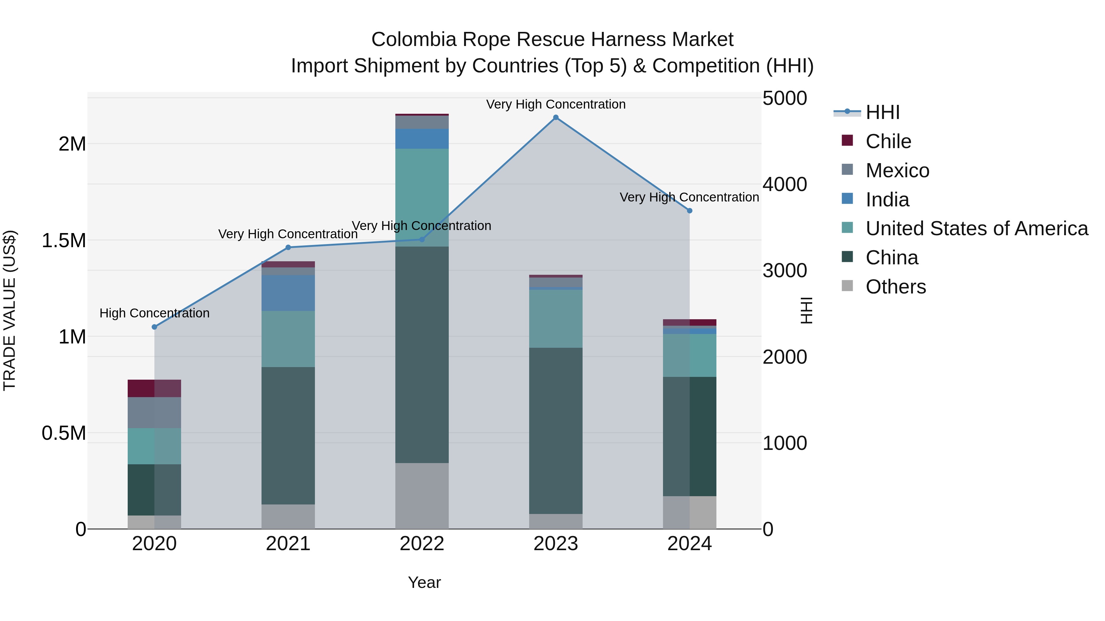 Colombia Rope Rescue Harness Market: Top 5 Importing Countries and Market Competition (HHI) Analysis