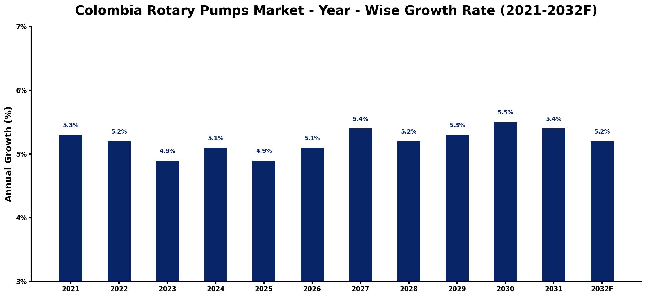 Colombia Rotary Pumps Market Year-wise Growth Rate and Key Drivers