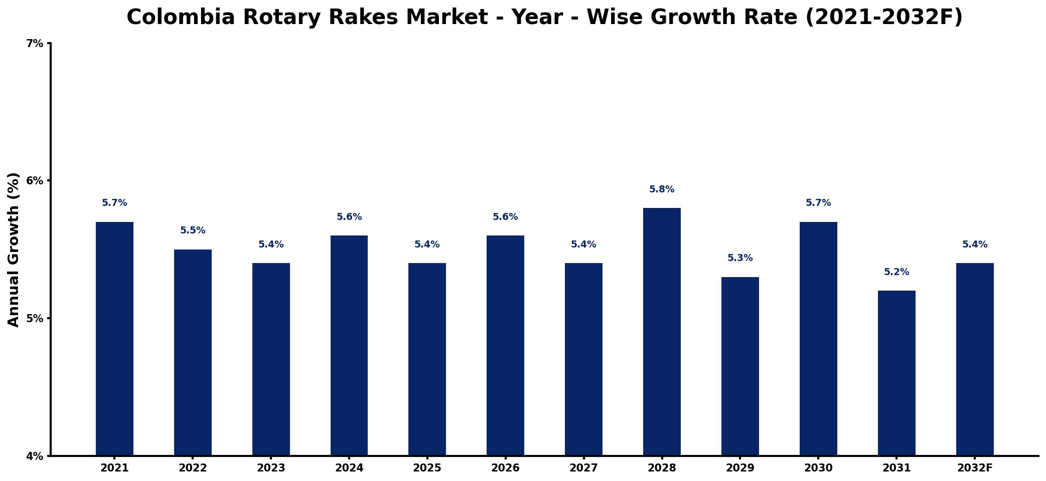 Colombia Rotary Rakes Market Year-wise Growth Rate and Key Drivers