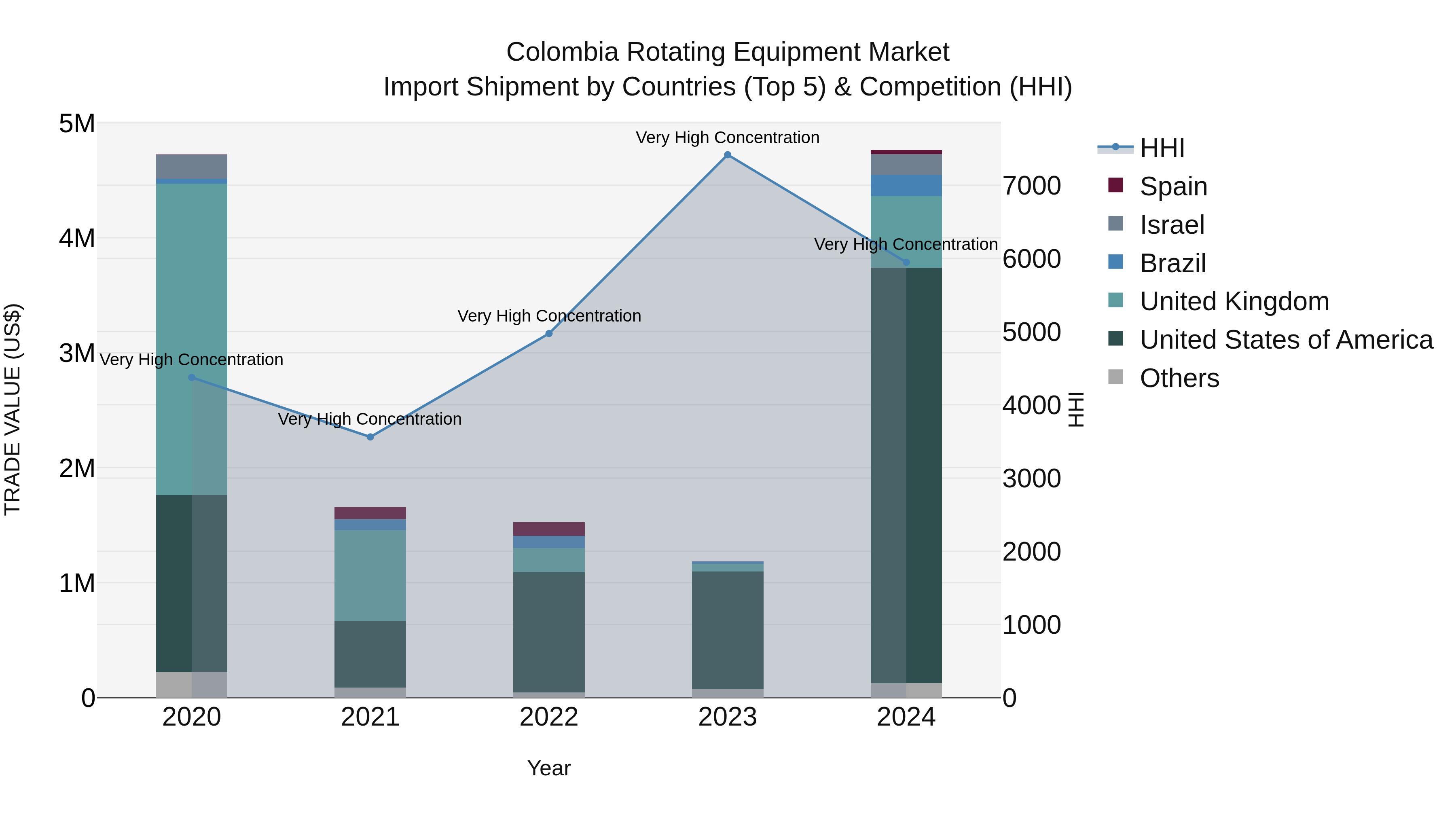 Colombia Rotating Equipment Market: Top 5 Importing Countries and Market Competition (HHI) Analysis