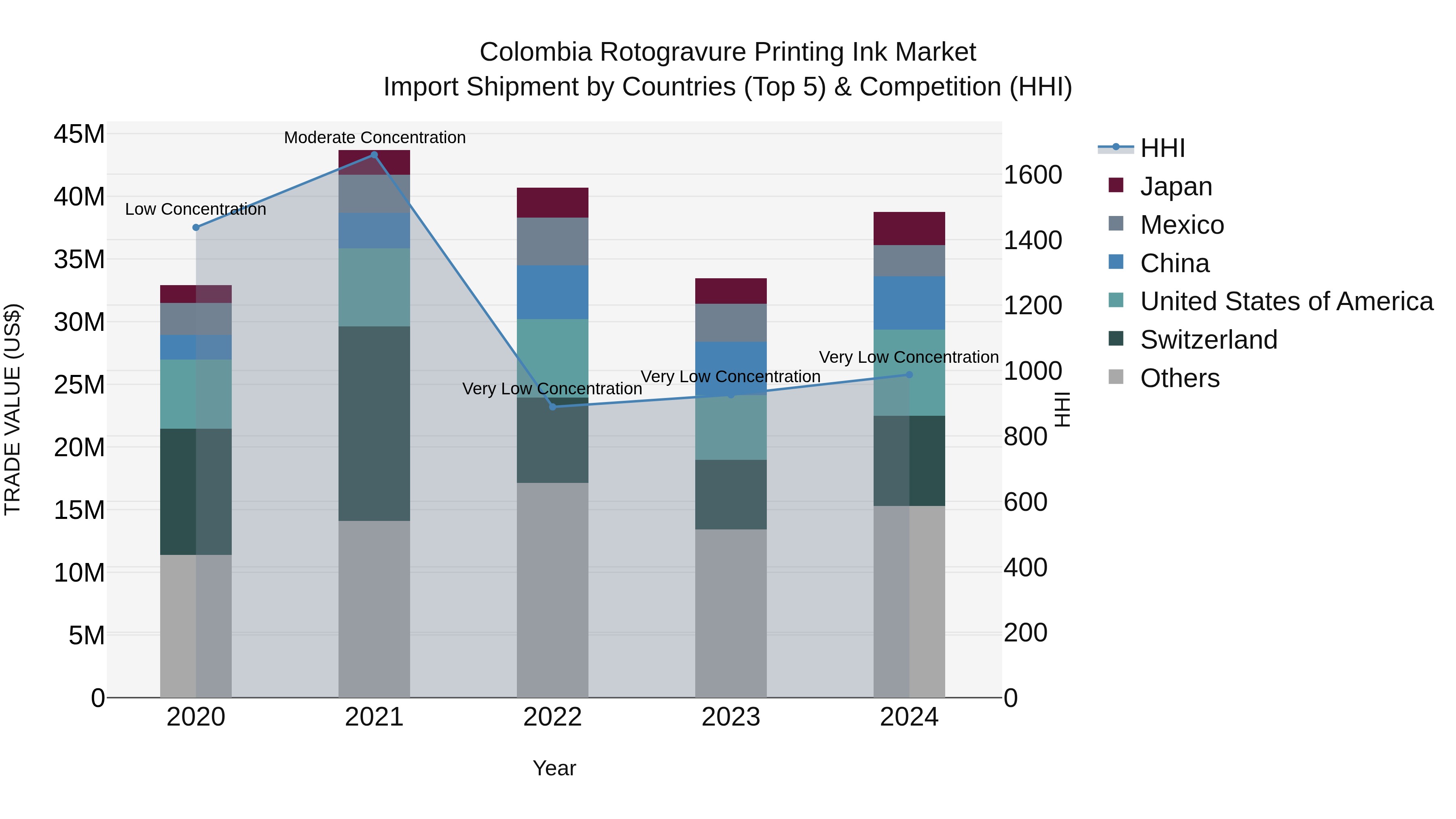 Colombia Rotogravure Printing Ink Market: Top 5 Importing Countries and Market Competition (HHI) Analysis
