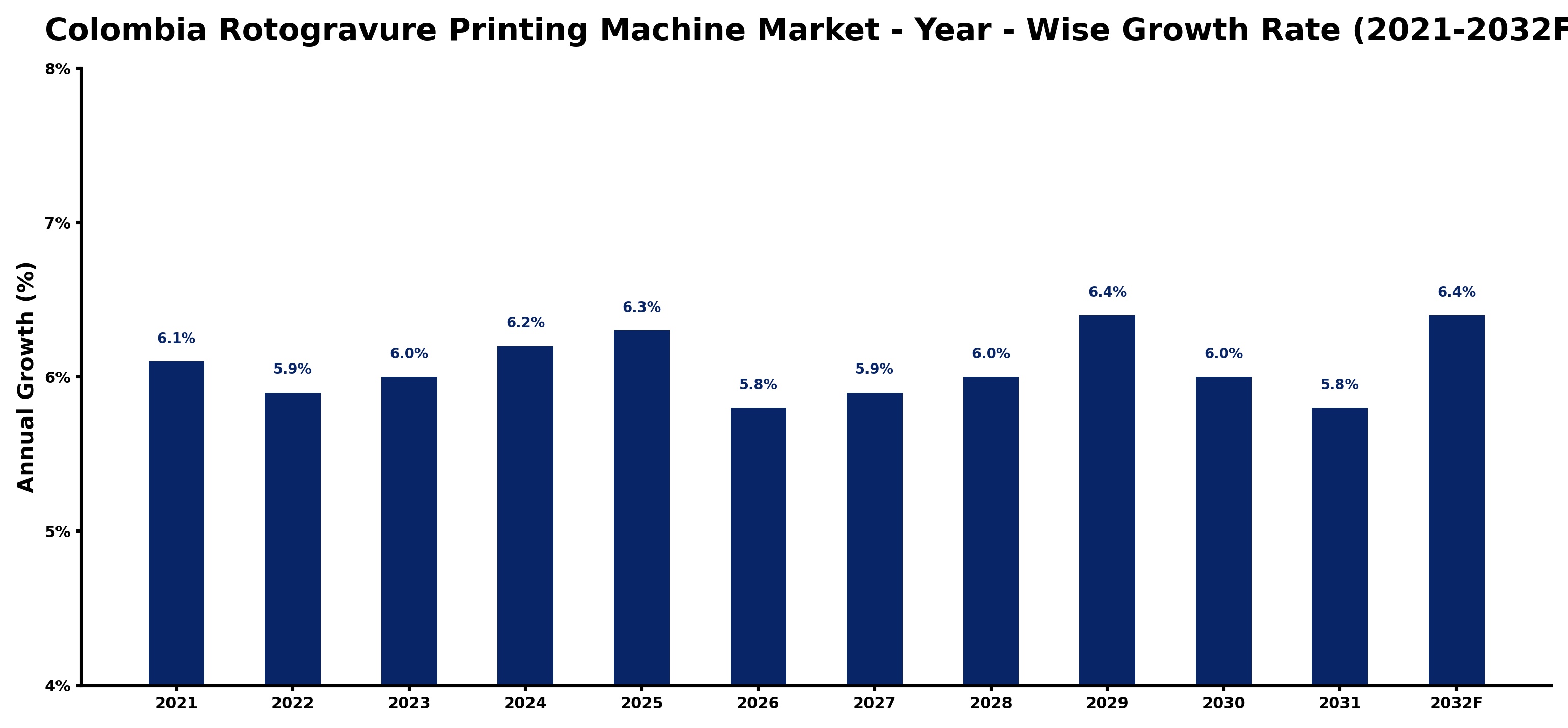 Colombia Rotogravure Printing Machine Market Year-wise Growth Rate and Key Drivers