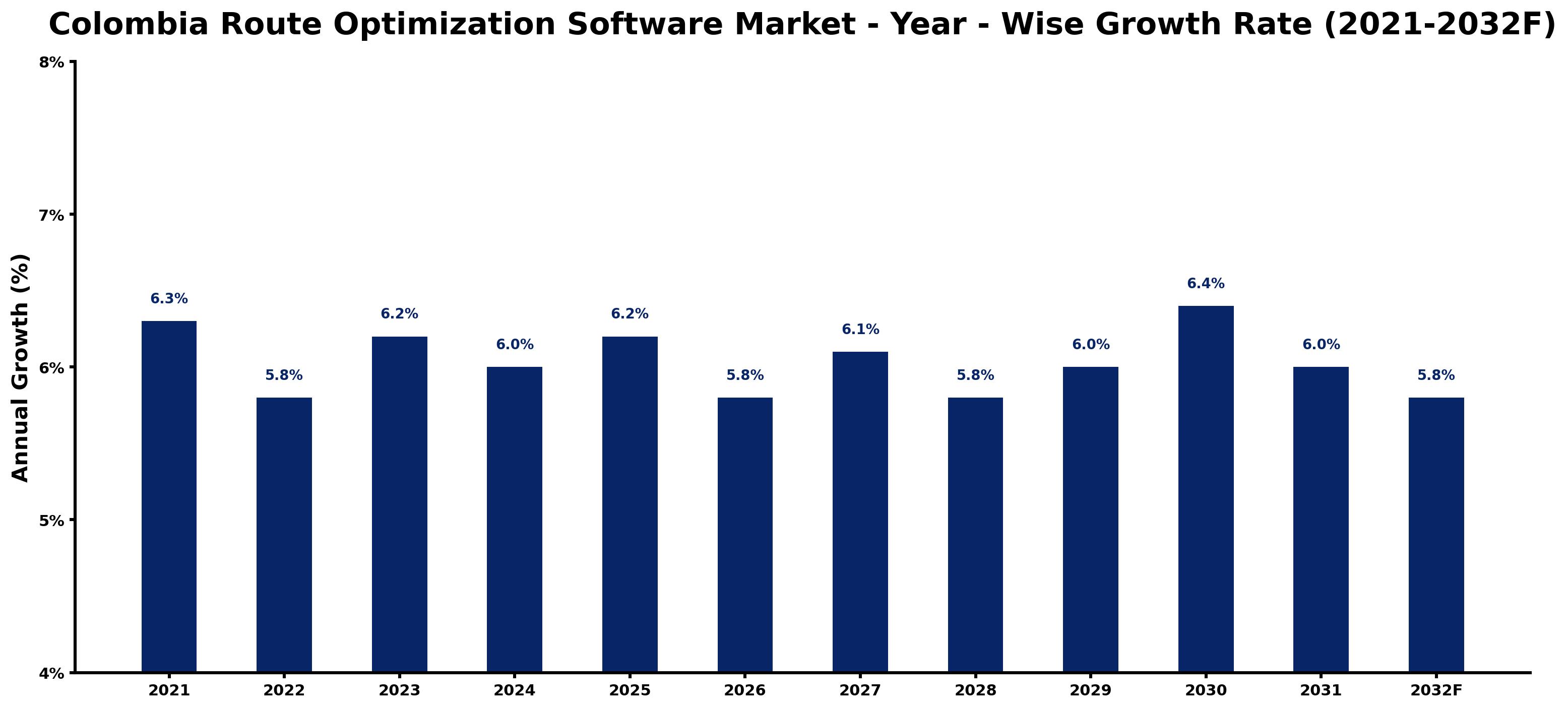 Colombia Route Optimization Software Market Year-wise Growth Rate and Key Drivers