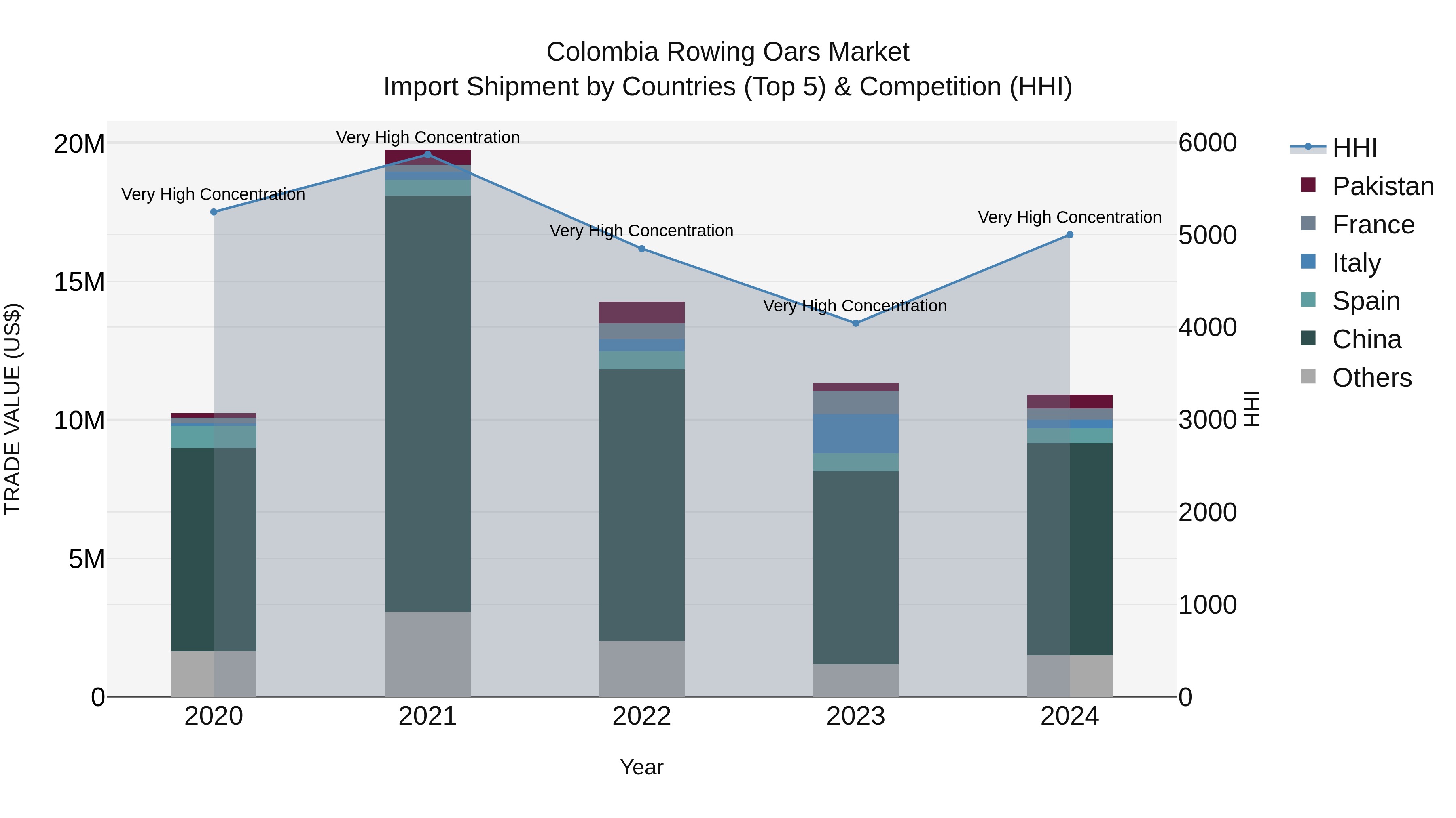 Colombia Rowing Oars Market: Top 5 Importing Countries and Market Competition (HHI) Analysis