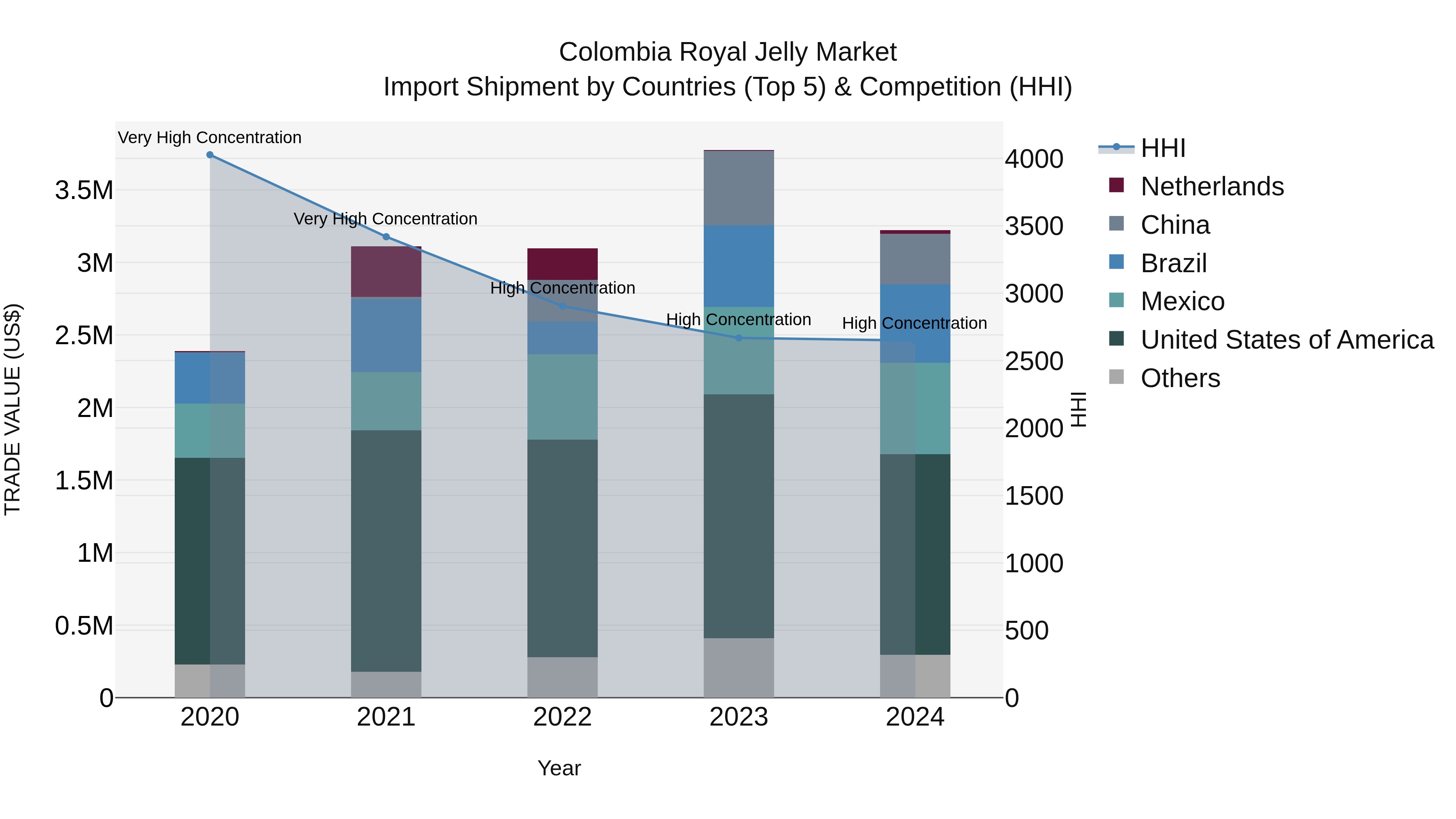 Colombia Royal Jelly Market: Top 5 Importing Countries and Market Competition (HHI) Analysis