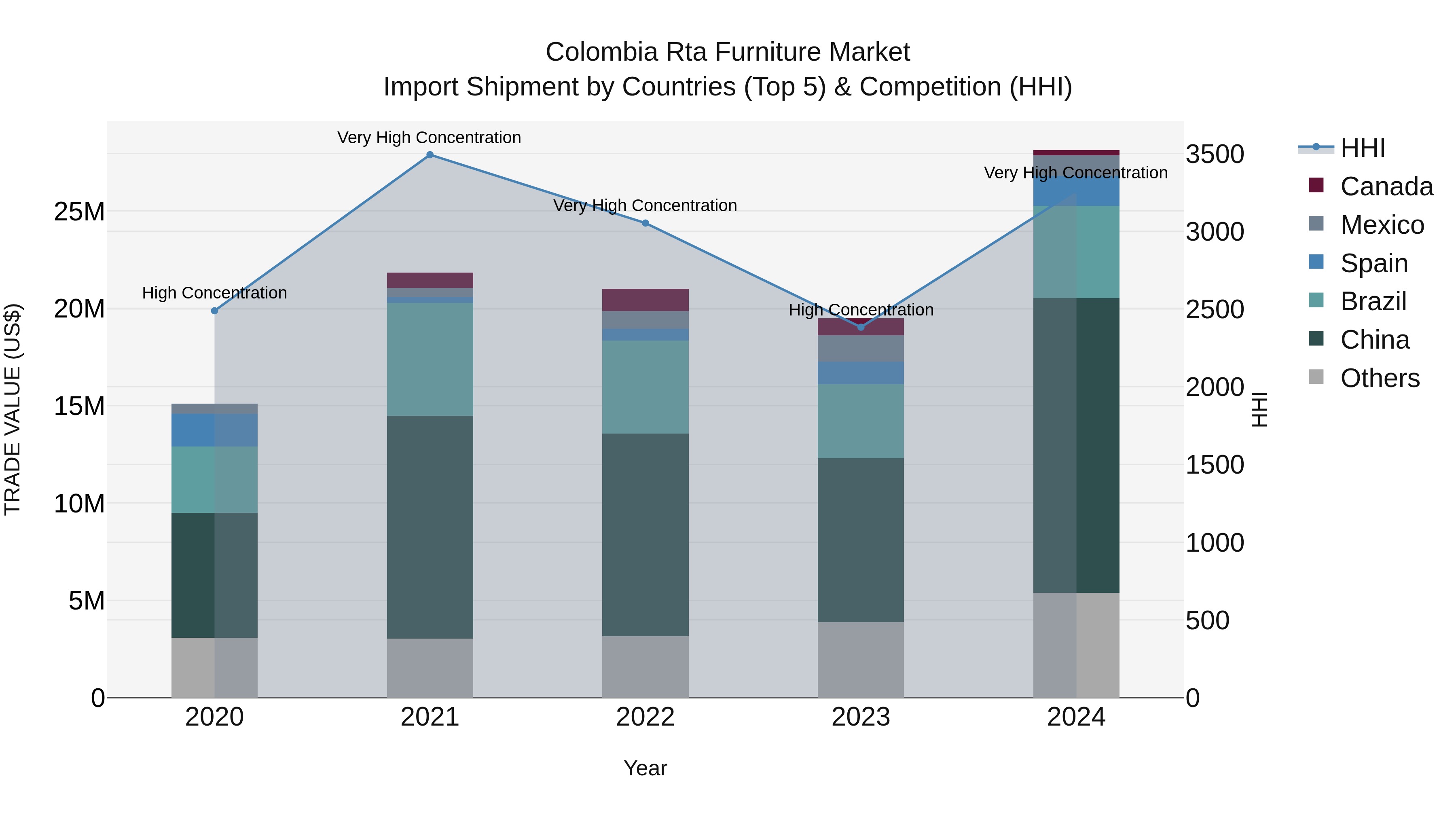 Colombia Rta Furniture Market: Top 5 Importing Countries and Market Competition (HHI) Analysis